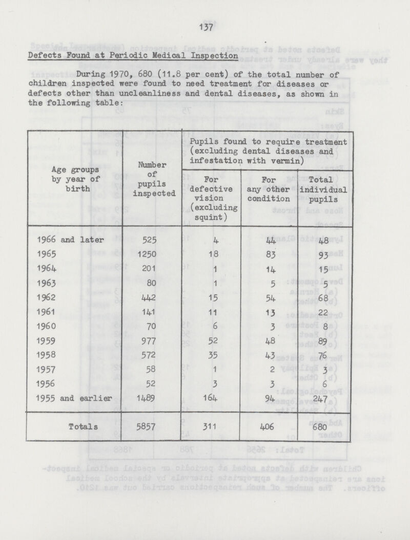 137 Defects Found at Periodic Medical Inspection During 1970, 680 (11.8 per cent) of the total number of children inspected were found to need treatment for diseases or defects other than uncleanliness and dental diseases, as shown in the following table: Age groups by year of birth Number of pupils inspected Pupils found to require treatment (excluding dental diseases and infestation with vermin) For defective vision (excluding squint) For any other condition Total individual pupils 1966 and later 525 4 44 48 1965 1250 18 83 93 1964 201 1 14 15 1963 80 1 5 5 1962 442 15 54 68 1961 141 11 13 22 1960 70 6 3 8 1959 977 52 48 89 1958 572 35 43 76 1957 58 1 2 3 1956 52 3 3 6 1955 and earlier 1489 164 94 247 Totals 5857 311 406 680