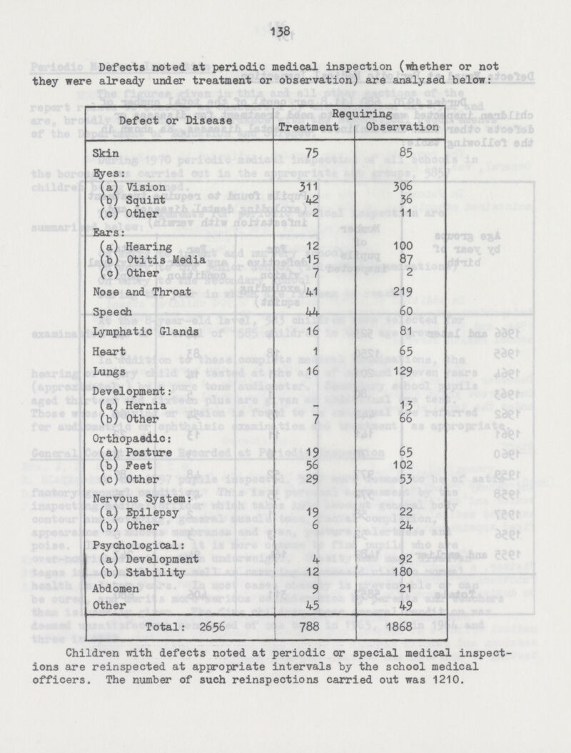 138 Defects noted at periodic medical inspection (whether or not they were already under treatment or observation) are analysed below: Defect or Disease Requiring Treatment Observation Skin 75 85 Eyes: (a) Vision 311 306 (b) Squint 42 36 (c) Other 2 11 Ears: (a) Hearing 12 100 (b) Otitis Media 15 87 (c) Other 7 2 Nose and Throat 41 219 Speech 44 60 Lymphatic Glands 16 81 Heart 1 65 Lungs 16 129 Development: (a) Hernia - 13 (b) Other 7 66 Orthopaedic: (a) Posture 19 65 (b) Feet 56 102 (c) Other 29 53 Nervous System: (a) Epilepsy 19 22 (b) Other 6 24 Psychological: (a) Development 4 92 (b) Stability 12 180 Abdomen 9 21 Other 45 49 Total: 2656 788 1868 Children with defects noted at periodic or special medical inspect ions are reinspected at appropriate intervals by the school medical officers. The number of such reinspections carried out was 1210.