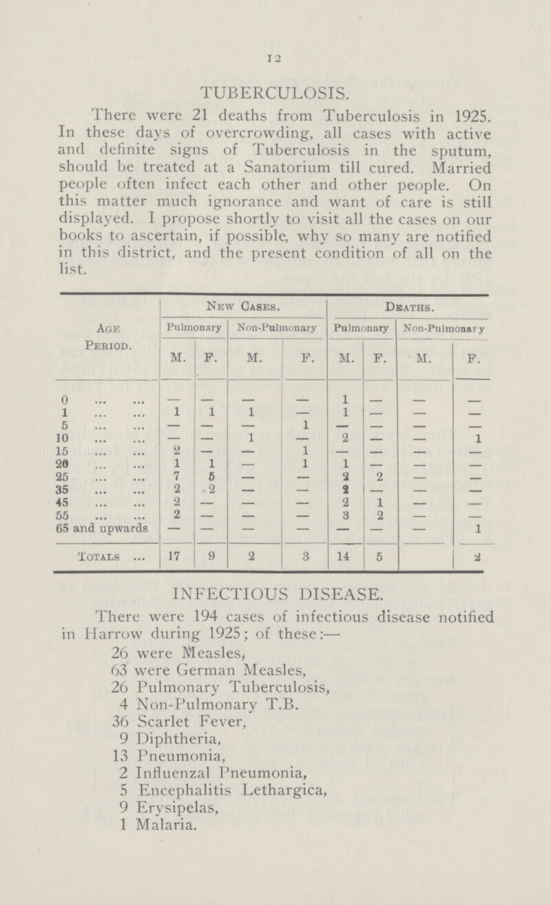 12 TUBERCULOSIS. There were 21 deaths from Tuberculosis in 1925. In these days of overcrowding, all cases with active and definite signs of Tuberculosis in the sputum, should be treated at a Sanatorium till cured. Married people often infect each other and other people. On this matter much ignorance and want of care is still displayed. I propose shortly to visit all the cases on our books to ascertain, if possible, why so many are notified in this district, and the present condition of all on the list. Age Period. New Cases. Deaths. Pulmonary Non-Pulmonary Pulmonary Non-Pulmonar y M. F. M. F. M. F. M. F. 0 — — — — 1 — — — 1 1 1 1 — 1 — — — 5 — — — 1 — — — — 10 — — 1 — 2 — — 1 15 2 — — 1 — — — — 20 1 1 — 1 1 — — — 25 7 5 — — 2 2 — — 35 2 2 — — 2 — — — 45 — — — — 2 1 — — 55 2 — — — 3 2 — — 65 and upwards — — — — — — — 1 Totals 17 9 2 3 14 5 2 INFECTIOUS DISEASE. There were 194 cases of infectious disease notified in Harrow during 1925; of these 26 were Measles, 63 were German Measles, 26 Pulmonary Tuberculosis, 4 Non-Pulmonary T.B. 36 Scarlet Fever, 9 Diphtheria, 13 Pneumonia, 2 Influenzal Pneumonia, 5 Encephalitis Lethargica, 9 Erysipelas, 1 Malaria.