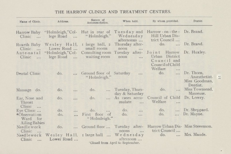 21 THE HARROW CLINICS AND TREATMENT CENTRES. Name of Clinic. Address. Nature of Accommodation. When held. By whom provided. Doctor. Harrow Baby Clinic Holmleigh, Col lege Road Hut in rear of Holmleigh. Tuesday and Wednesday afternoons Harrow-on-the Hill Urban Dis trict Council Dr. Brand. Roxeth Baby Clinic Wesley Hall, Lower Road 1 large hall, 2 small rooms Thursday after noon do. Dr. Brand. Ante-natal Clinic Holmleigh, Col lege Road Consulting room waiting room Tuesday after noon Joint Harrow Urban District Council and Council of Child Welfare Dr. Huxley. Dental Clinic do. Ground floor of Holmleigh. Saturday do. Dr. Thorn, Anæsthetist. Miss Goodman, Dentist. Massage do. do. do. Tuesday, Thurs day & Saturday do. Miss Townsend, Masseuse. Ear, Nose and Throat Clinic do. do. As cases accu mulate Council of Child Welfare Dr. Lowry. Eye Clinic do. do. do. do. Dr. Sheppard. *Observation Ward for Ailing Babies do. First floor of Holmleigh. do. do. Dr. Mayne. Needle work Clinic do. Ground floor Tuesday after noons Harrow Urban Dis trict Council Miss Stevenson. Needlework Clinic Wesley Hall, Lower Road 1 large hall Wednesday afternoon do. Mrs. Maude. Closed from April to September.