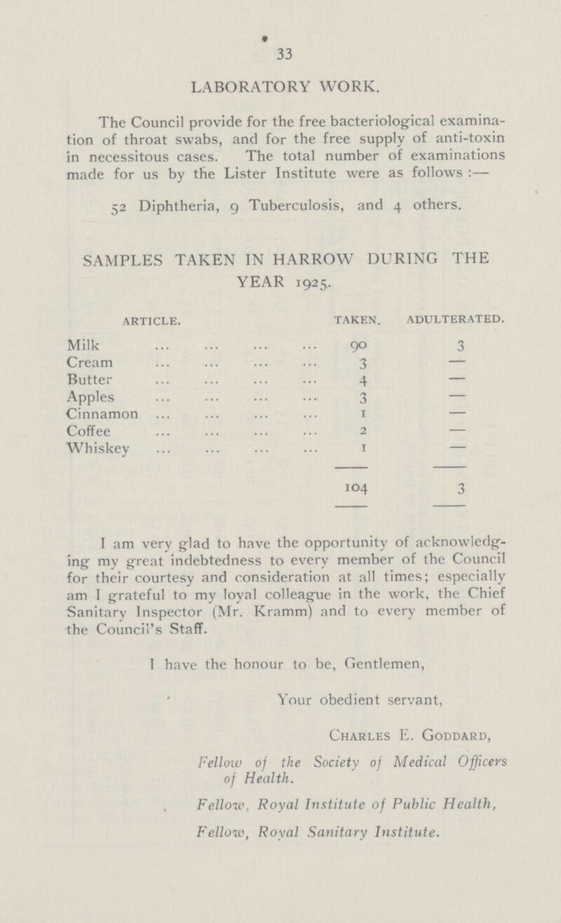 33 LABORATORY WORK. The Council provide for the free bacteriological examina tion of throat swabs, and for the free supply of anti-toxin in necessitous cases. The total number of examinations made for us by the Lister Institute were as follows:— 52 Diphtheria, 9 Tuberculosis, and 4 others. SAMPLES TAKEN IN HARROW DURING THE YEAR 1925. article. taken. adulterated. Milk 90 3 Cream 3 - Butter 4 - Apples 3 — Cinnamon 1 - Coffee 2 - Whiskey 1 - 104 3 I am very glad to have the opportunity of acknowledg ing my great indebtedness to every member of the Council for their courtesy and consideration at all times; especially am I grateful to my loyal colleague in the work, the Chief Sanitary Inspector (Mr. Kramm) and to every member of the Council's Staff. I have the honour to be, Gentlemen, Your obedient servant, Charles E. Goddard, Fellow of the Society of Medical Officers of Health. Fellow. Royal Institute of Public Health, Fellow, Royal Sanitary Institute.