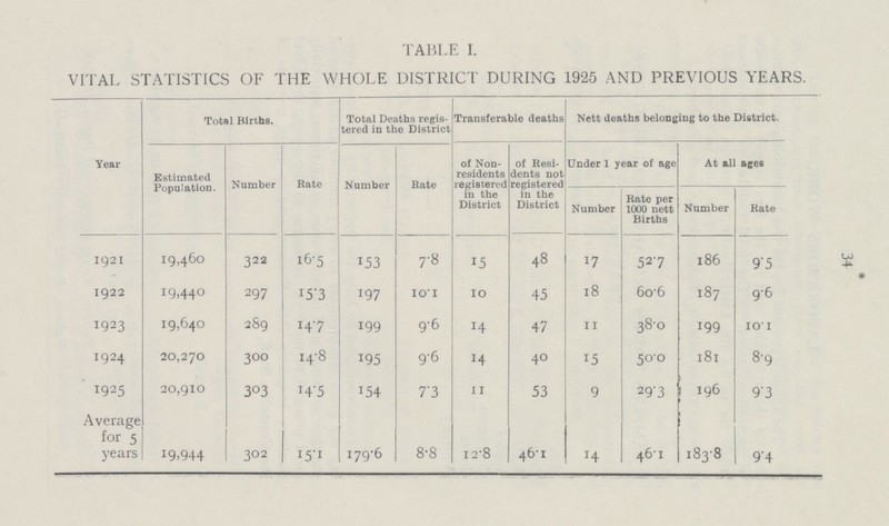 34 TABLE I. VITAL STATISTICS OF THE WHOLE DISTRICT DURING 1925 AND PREVIOUS YEARS. Year Total Births. Total Deaths regis tered in the District Transferable deaths Nett deaths belonging to the District. Estimated Population. Number Rate Number Rate of Non residents registered in the District of Resi dents not registered in the District Under 1 year of age At all ages Number Rate per 1000 nett Births Number Rate 1921 19,460 322 16.5 153 7.8 15 48 17 52.7 186 9.5 1922 19,440 297 15.3 197 10.1 10 45 18 60.6 187 9.6 1923 19,640 289 14.7 199 9.6 14 47 11 38.0 199 10.1 1924 20,270 300 14.8 195 9.6 14 40 15 50.0 181 8.9 1925 20,910 303 14.5 154 7.3 11 53 9 29.3 196 9.3 Average for 5 years 19,944 302 15.1 179.6 8.8 12.8 46.1 14 46.1 183.8 9.4
