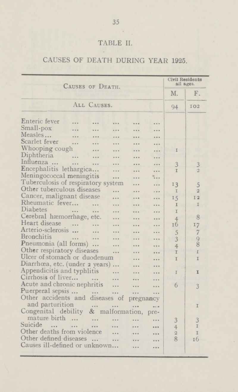 35 TABLE II. CAUSES OF DEATH DURING YEAR 1925. Causes of Death. Civil Residents all ages. M. F. All Causes. 94 102 Enteric fever Small-pox Measles Scarlet fever Whooping cough 1 Diphtheria Influenza 3 3 Encephalitis lethargica 1 2 Meningococcal meningitis Tuberculosis of respiratory system 13 5 Other tuberculous diseases 1 2 Cancer, malignant disease 15 12 Rheumatic fever 1 1 Diabetes 1 Cerebral hæmorrhage, etc. 4 8 Heart disease 16 17 Arterio-sclerosis 5 7 Bronchitis 3 9 Pneumonia (all forms) 4 8 Other respiratory diseases 1 1 Ulcer of stomach or duodenum 1 1 Diarrhœa, etc. (under 2 years) Appendicitis and typhlitis 1 1 Cirrhosis of liver Acute and chronic nephritis 6 3 Puerperal sepsis Other accidents and diseases of pregnancy and parturition 1 Congenital debility & malformation, pre mature birth 3 3 Suicide 4 1 Other deaths from violence 2 1 Other defined diseases 8 16 Causes ill-defined or unknown