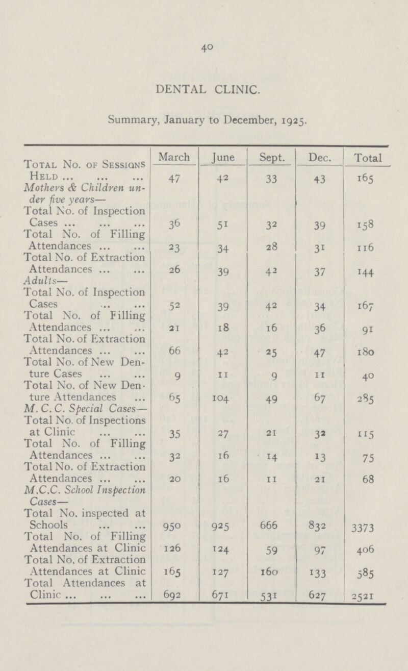 40 DENTAL CLINIC. Summary, January to December, 1925. March Tune Sept. Dec. Total Total No. of Sessions Held 47 42 33 43 165 Mothers & Children un der five years— Total No. of Inspection Cases 36 51 32 39 158 Total No. of Filling Attendances 23 34 28 31 116 Total No. of Extraction Attendances 26 39 42 37 144 Adults— Total No. of Inspection Cases 52 39 42 34 167 Total No. of Filling Attendances 21 18 16 36 91 Total No. of Extraction Attendances 66 42 25 47 180 Total No. of New Den ture Cases 9 11 9 11 40 Total No. of New Den ture Attendances 65 104 49 67 28.5 M. C. C. Special Cases— Total No. of Inspections at Clinic 35 27 21 32 115 Total No. of Filling Attendances 32 16 14 13 75 Total No. of Extraction Attendances 20 16 11 21 68 M.C.C. School Inspection Cases— Total No. inspected at Schools 950 925 666 832 3373 Total No. of Filling Attendances at Clinic 126 124 59 97 406 Total No, of Extraction Attendances at Clinic 165 127 160 133 585 Total Attendances at Clinic 692 671 530 627 2521