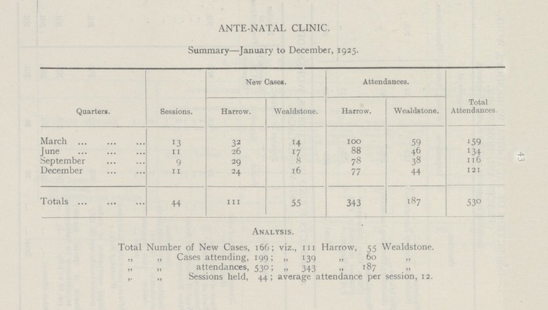 43 ANTE-NATAL CLINIC. Summary—January to December, 1925. Quarters. New Cases. Attendances. Sessions. Harrow. Wealdstone. Harrow. Wealdstone. Total Attendances. March 13 32 14 100 59 159 June 11 26 17 88 46 134 September 9 29 8 78 38 116 December 11 24 16 77 44 121 Totals 44 111 55 343 187 530 Analysis. Total Number of New Cases, 166; viz., 111 Harrow, 55 Wealdstone. ,, „ Cases attending, 199; „ 139 „ 60 ,, attendances, 530; „ 343 „ 187 ,. „ Sessions held, 44; average attendance per session, 12.
