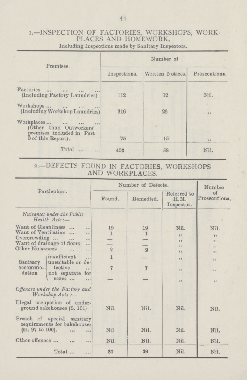 44 I.—INSPECTION OF FACTORIES, WORKSHOPS, WORK PLACES AND HOMEWORK. Including Inspections made by Sanitary Inspectors. Premises. Number of Inspections. Written Notices. Prosecutions. Factories (Including Factory Laundries) 112 12 Nil. Workshops (Including Workshop Laundries) 216 26 ,, Workplaces (Other than Outworkers' premises included in Part 3 of this Report). 75 15 ,, Total 403 53 Nil. 2.—DEFECTS FOUND IN FACTORIES, WORKSHOPS AND WORKPLACES. Particulars. Number of Defects. Number of Prosecutions. Found. Remedied. Referred to H.M. Inspector. Nuisances under J he Public Health Acts-.— Want of Cleanliness 19 19 Nil. Nil. Want of Ventilation 1 1 ,, ,, Overcrowding - - ,, ,, Want of drainage of floors - - ,, ,, Other Nuisances 2 2 ,, ,, (insufficient 1 - ,, ,, Sanitary unsuitable or de accommo- fective 7 7 ,, ,, dation not separate for sexes — — ,, ,, Offences under the Factory and Workshop Acts :— Illegal occupation of under ground bakehouees(S.101) Nil. Nil. Nil. Nil. Breach of special sanitary requirements for bakehouses (ss. 97 to 100) Nil Nil. Nil. Nil. Otber offences Nil. Nil. Nil. Nil. Total 30 29 Nil. Nil.