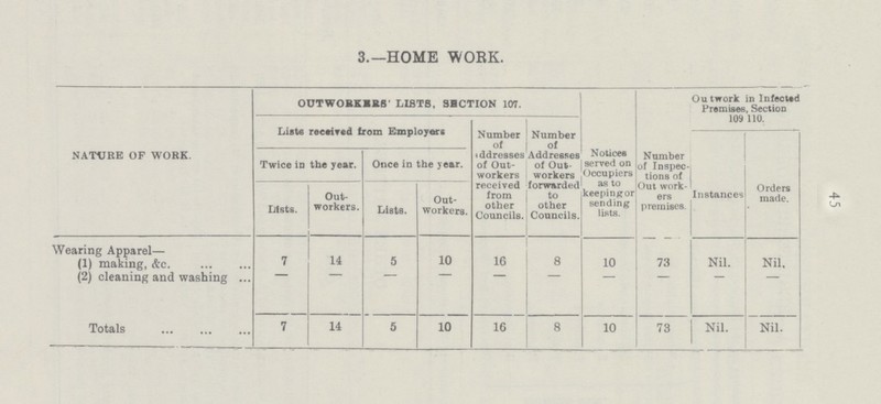 45 3.—HOME WORK. NATURE OF WORK. OUTWOBKMRS LISTS, SECTION 107. Outwork in Infected Premises, Section 109 110. Lists received from Employers Number Number of of addresses Addresses of Out- of Out workers workers received forwarded from to other other Councils. Councils. Notices served on Occupiers as to keeping or sending lists. Number of Inspec tions of Out work ers premises. Instances Orders made. Twice in the year. Once in the year. Lists. Out workers. Lists. Out workers. Wearing Apparel— (1) making, &c 7 14 5 10 16 8 10 73 Nil. Nil. (2) cleaning and washing . - - - - - - - - - - Totals 7 14 5 10 16 8 10 73 Nil. Nil.