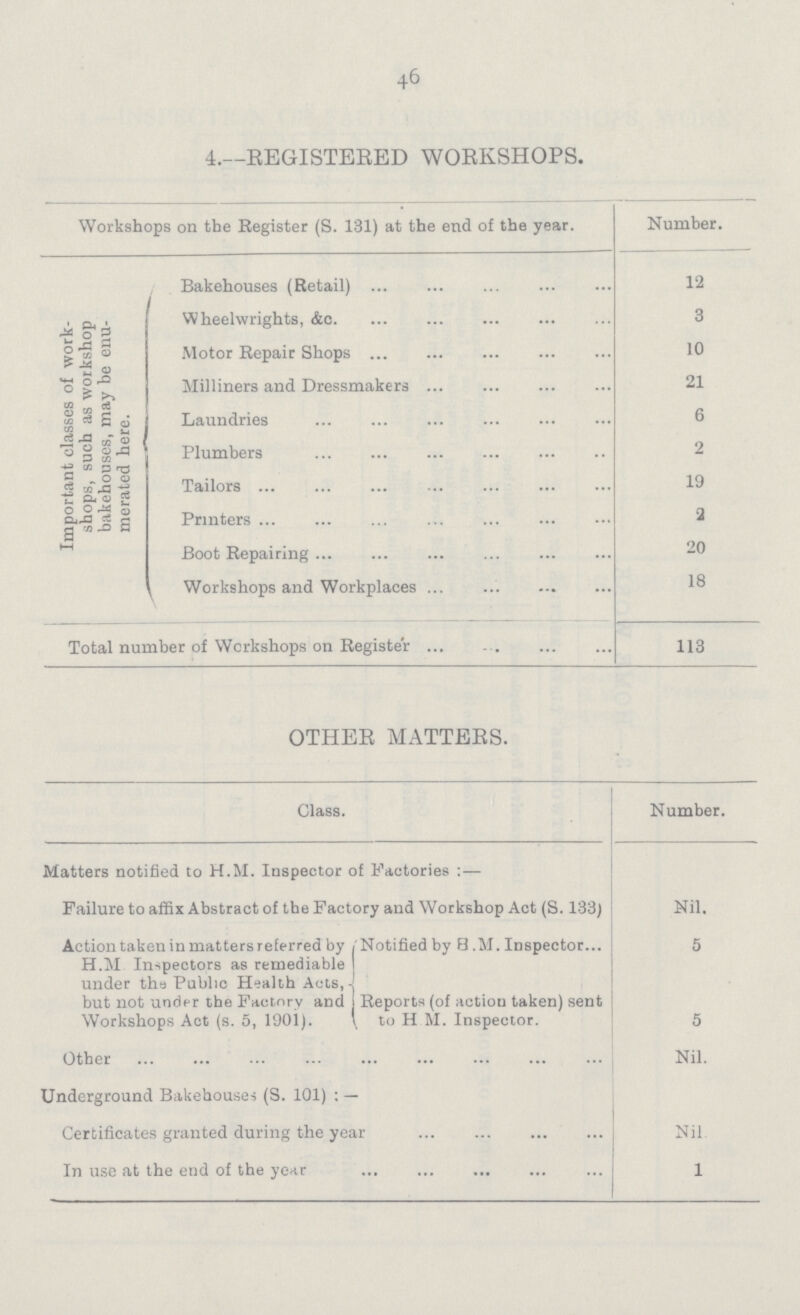 46 4.—registered workshops. Workshops on the Register (S. 131) at the end of the year. Number. Important classes of work shops, such as workshop bakehouses, may be enu merated here. Bakehouses (Retail) 12 Wheelwrights, &c 3 Motor Repair Shops 10 Milliners and Dressmakers 21 Laundries 6 Plumbers 2 Tailors 19 Printers a Boot Repairing 20 Workshops and Workplaces 18 Total number of Workshops on Register 113 other matters. Class. Number. Matters notified to H.M. Inspector of Factories:— Failure to affix Abstract of the Factory and Workshop Act (S. 133) Nil. Action taken in matters referred by Notified by B .M. Inspector 5 H.M Inspectors as remediable under the Public Health Acts, but not under the Factory and Reports (of action taken) sent Workshops Act (s. 5, 1901). to H M. Inspector. 5 Other Nil. Underground Bakehouses (S. 101): — Certificates granted during the year Nil In use at the end of the year 1