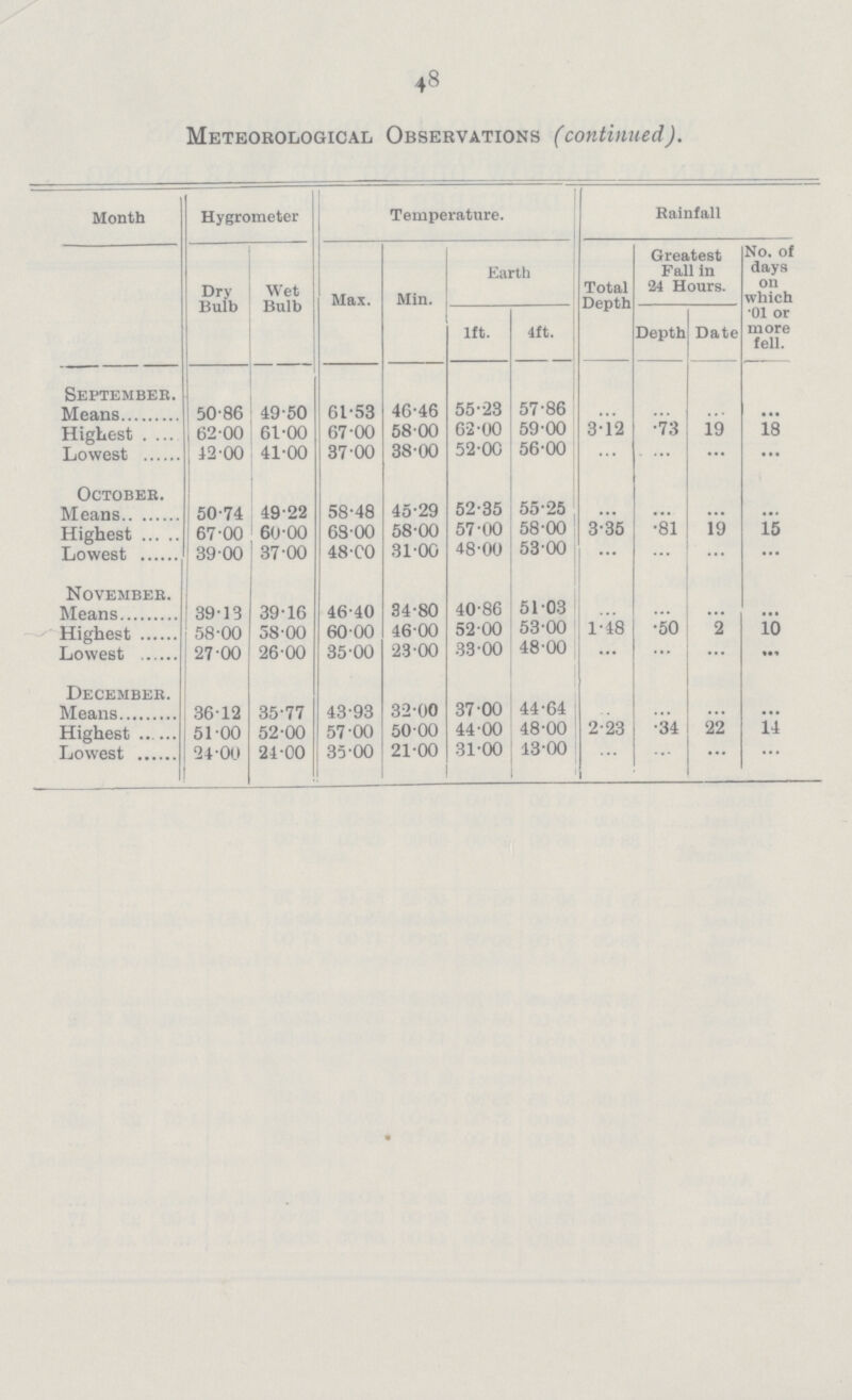 48 Meteorological Observations (continued). Month Hygrometer Temperature. Rainfall Bulb Wet Bulb Max. Min. Earth Total Depth Greatest Fall in 24 Hours. No. of days on which '01 or more fell. 1ft. 4ft. Depth Date September. Means 50.86 49.50 61.53 46.46 55.23 57.86 ... ... ... ... Highest 62.00 61.00 67.00 58.00 62.00 59.00 3.12 .73 19 18 Lowest 12.00 41.00 37.00 38.00 52.00 56.00 ... ... ... ... October. Means 50.74 49.22 58.48 45.29 52.35 55.25 ... ... ... ... Highest 67.00 60.00 68.00 58.00 57.00 58.00 3.35 .81 19 15 Lowest , 39.00 37.00 48.00 31.00 48.00 53.00 ... ... ... ... November. Means 39.13 39.16 46.40 34.80 40.86 51.03 ... ... ... ... Highest 58.00 58.00 60.00 46 00 52.00 53.00 1.48 .50 2 10 Lowest 27.00 26.00 35.00 23.00 33.00 48.00 ... ... ... ... December. Means 36.12 35.77 43.93 32.00 37.00 44.64 ... ... ... ... Highest 51.00 52.00 57.00 50.00 44.00 48.00 2.23 .34 22 14 Lowest 24.00 24.00 35.00 21.00 31.00 13.00 ... ... ... ...