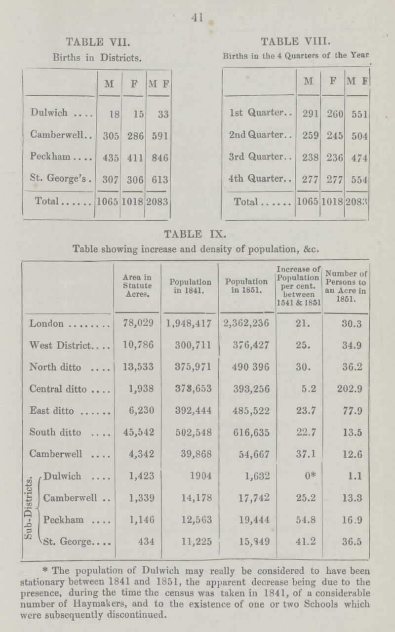 41 TABLE VII. TABLE VIII. Births in Districts. Births in the 4 Quarters of the Year M F M F M F M F Dulwich 18 15 33 1st Quarter 291 260 551 Camberwell 305 286 591 2nd Quarter 259 245 504 Peckham. 435 411 846 3rd Quarter 238 236 474 St. George's. 307 306 613 4th Quarter 277 277 554 Total 1065 1018 2083 Total 1065 1018 2083 TABLE IX. Table showing increase and density of population, &c. Area in Statute Acres. Population in 1841. Population in 1861. Increase of Population per cent, between 1541 & 1851 Number of Persons to an Acre in 1851. London 78,029 1,948,417 2,362,236 21. 30.3 West District 10,786 300,711 376,427 25. 34.9 North ditto 13,533 375,971 490 396 30. 36.2 Central ditto 1,938 378,653 393,256 5.2 202.9 East ditto 6,230 392,444 485,522 23.7 77.9 South ditto 45,542 502,548 616,635 22.7 13.5 Camberwell 4,342 39,868 54,667 37.1 12.6 Sub-Districts. Dulwich 1,423 1904 1,632 0* 1.1 Camberwell 1,339 14,178 17,742 25.2 13.3 Peclsham 1,146 12,563 19,444 54.8 16.9 St. George 434 11,225 15,?49 41.2 36.5 * The population of Dulwich may really be considered to have been stationary between 1841 and 1851, the apparent decrease being due to the presence, during the time the census was taken in 1841, of a considerable number of Haymakers, and to the existence of one or two Schools which were subsequently discontinued.