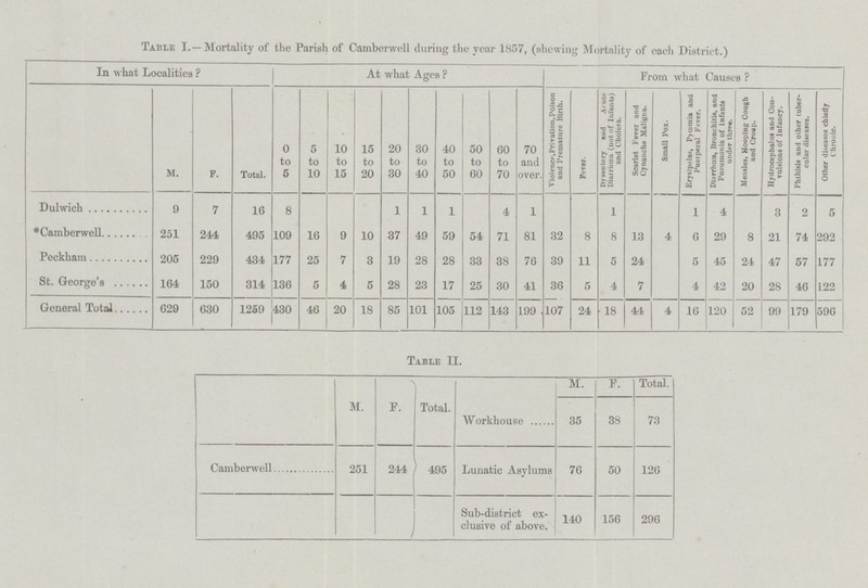 Table I. —Mortality of the Parish of Camberwell during the year 1857, (shewing Mortality of each District.) In what Localities ? At what Ages ? From what Causes ? M. F. Total. 0 to 5 5 to 10 10 to 15 15 to 20 20 to 30 30 to 40 40 to 50 50 to 60 60 to 70 70 and over. Violence,Privation, Poison and Premature Birth. Fever. Dysentery and Acute Diarrhoea (not of Infants) and Cholera. Scarlet Fever and Cynanche Maligna. Small Pox. Erysipelas, Pyœmia and Puerperal Fever. Diarrhoea, Bronchitis, and Pneumonia of Infants under three. ■ Measles, Hooping Cough and Croup. Hydrocephalus and Con vulsions of Infancy. Phthisis and other tuber cular diseases. Other diseases chiefly Chronic. Dulwich 9 7 16 8 1 1 1 4 1 1 1 4 3 2 5 # Camberwell 251 244 495 109 16 9 10 37 49 59 54 71 81 32 8 8 13 4 6 29 8 21 74 292 Peckham 205 229 434 177 25 7 3 19 28 28 33 38 76 39 11 5 24 5 45 24 47 57 177 St. George's 164 150 314 136 5 4 5 28 23 17 25 30 41 36 5 4 7 4 42 20 28 46 122 General Total 629 630 1259 430 46 20 18 85 101 105 112 143 199 107 24 18 44 4 16 120 52 99 179 596 Table II. M. F. Total. Workhouse M. P. Total. 35 38 73 Camberwell 251 244 495 Lunatic Asylums 76 50 126 Sub-district ex clusive of above. 140 156 296