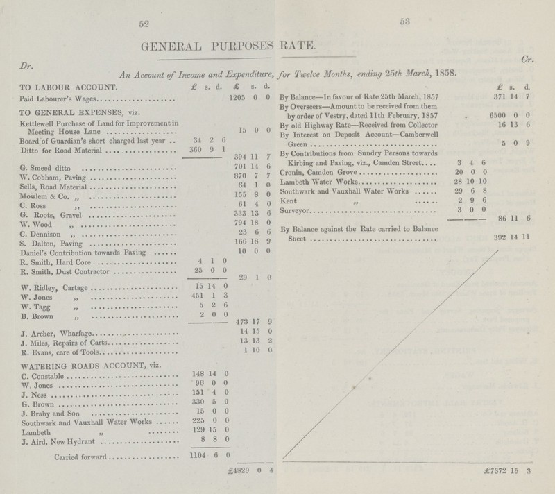 52 53 GENERAL PURPOSES RATE. Dr. An Account of Income and Expenditure, for Twelve Months, ending 25th March, 1858. Cr. TO LABOUR ACCOUNT. £ s. d. £ s. d. £ s. d. Paid Labourer's Wages 1205 0 0 By Balance—In favour of Rate 25th March, 1857 371 14 7 TO GENERAL EXPENSES, viz. By Overseers—Amount to be received from them by order of Vestry, dated 11th February, 1857 . 6500 0 0 Kettlewell Purchase of Land for Improvement in 16 13 6 Meeting House Lane 15 0 0 By Interest on Deposit Account— Camberwell 5 0 9 Board of Guardian's short charged last year 34 2 6 Ditto For Road Material 300 9 1 By Contributions from Sundry Persons towards 394 11 7 G. Smeed ditto 701 14 6 Kirbing and Paving, viz., Camden Street 3 4 6 86 11 6 W. Cobham Paving 370 7 7 20 0 0 Sells, Road Material 64 1 0 Lambeth Water Works 28 10 10 Mowlem & Co. „ 155 8 0 Southwark and Vauxhall Water Works 29 6 8 C. Ross 61 4 0 Kent „ 2 9 6 G. Roots, Gravel 333 13 6 Surveyor 3 0 0 W. Wood „ 794 18 0 C. Dennison 23 6 6 By Balance against the Rate carried to Balance 392 14 11 S. Dalton, Paving 166 18 9 Daniel's Contribution towards Paving 10 0 0 £7372 15 3 R. Smith Hard Core 4 1 0 29 1 0 R. Smith Dust Contractor 25 0 0 W. Ridley Cartage 15 14 0 473 17 9 W. Jones „ 451 1 3 W. Tagg „ 5 2 6 B. Brown 2 0 0 J. Archer, Wharfage 14 15 0 J. Miles, Repairs of Carts 13 13 2 R. Evans, care of Tools 1 10 0 WATERING ROADS ACCOUNT, viz. £4829 0 4 C. Constable 148 14 0 W.Jones 96 0 0 J. Ness 151 4 0 G. Brown 330 5 0 J. Braby and Son 15 0 0 Southwark and Vauxball water Works 225 0 0 Lambeth „ 129 15 0 J. Aird, New Hydrant 8 8 0 Carried Forward 1104 6 0