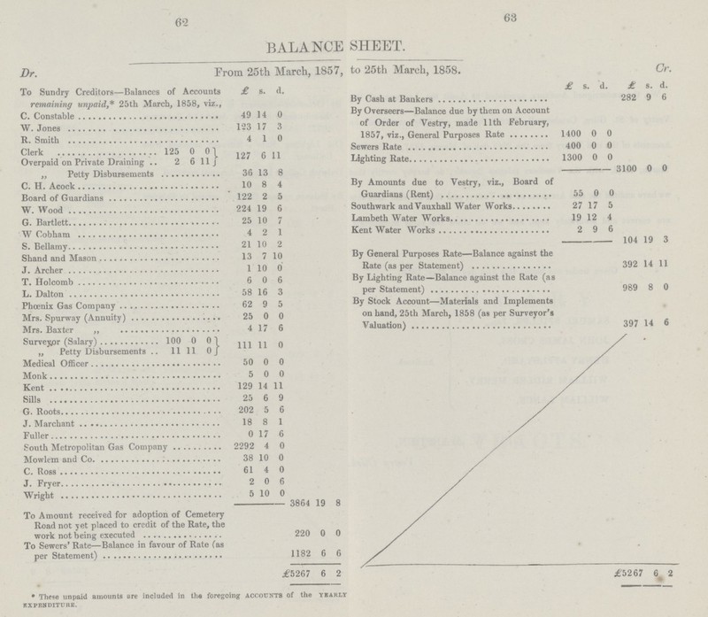62 63 BALANCE SHEET. Dr. From 25th March, 1857, to 25th March, 1858, Or, To Sundry Creditors—Balances of Accounts £ s. d. £ s. d. £ s. d. remaining unpaid,* 25th March, 1858, viz., By cash at Banders 282 9 6 C. Constable 49 14 0 By Qverseers— Balance due Dy ttiem on Account of Order of Vestry, made 11th February, 1857, viz., General Purposes Rate 1400 0 0 W. Jones 123 17 3 R. Smith 4 1 0 Clerk 125 0 0 127 6 11 Sewers Rate 400 0 0 Overpaid on Private Draining 2 6 11 Lighting Rate 1300 0 0 36 13 8 3100 0 0 C.H. Acock 10 8 4 By Amounts due to Vestry, viz., Board of Guardians (Rent) 55 0 0 Board of Guardians 122 224 0 5 W Wood 19 6 Southwark and Vauxhall Water Works 27 17 5 G. Bartlett 25 10 7 Lambeth Water Works 19 12 4 W Cobham 4 9 1 Kent Water Works 2 9 6 S. Bellamy 21 10 2 104 19 3 Shamd and Meson 13 7 10 By General Purposes Rate—Balance against the Rate (as per Statement) 392 14 11 J. Archer 1 10 0 T. Holcomb 6 n 6 By Lighting Rate—Balance against the Rate (as per Statement) 989 8 0 L. Dalton 58 62 16 3 Phœnix Gas Company 9 5 By Stock Account—Materials and Implements on hand, 25th March, 1858 (as per Surveyor's Valuation) 397 14 6 Mrs. Spurway (Annuity) 25 0 0 Mrs. Baxter 4. 17 6 Survey, or (Salary) 100 0 0 111 11 0 £5267 6 2 „ Petty Disbursements 11 11 0 Medical Officer 50 0 0 Monk 5 0 0 Kent 129 14 11 Sills 25 6 9 G. Roots. 202 5 6 J. Marchant 18 8 1 Fuller 0 17 6 South Metropolitan Gas Company 2292 4 0 Mowlem and Co 38 10 0 C. Ross 61 4 0 J. Fryer 2 0 6 Wright 5 10 0 — 3864 19 8 To Amount received for adoption of Cemetery Road not yet placed to credit of the Rate, the work not being executed 220 0 0 To Sewers' Rate—Balance in favour of Rate (as per Statement) 1182 6 6 £5267 6 2 • These unpaid amounts are included in the foregoing accounts of the yearly KXPENDITURE.