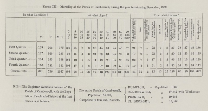 Table III. Mortality of the Parish of Camberwell, during the year terminating December, 1859. In what Localities? At what Ages? From what Causes? M. F. M. F. 0 to 5 5 to 10 10 to 15 15 to 20 20 to 30 30 to 40 40 to 50 50 to 60 60 to 70 70 and over. Violence,Privation,Poison and Premature Birth. Fever. Dysentery and Acute Diar rhoea (not of Infants) and Cholera. Scarlet Fever and Cynanche Maligna. Small Pox Erysipelas, Pyœmia, and Puerperal Fever. Diarrhoea, Bronchitis, and Pneumonia of Infants under three years. Measles, Hooping-cough, and Croup Hydrocephalus and Con vulsions of Infancy. Phthisis and other Tuber cular diseases. Other diseases, chiefly Chronic. First Quarter 169 206 375 129 14 2 8 26 44 31 24 40 57 21 7 ... 22 5 5 35 28 27 49 176 Second Quarter 137 146 283 98 15 4 6 24 23 34 24 22 33 19 9 • • • 22 4 3 20 12 23 36 135 Third Quarter 165 193 358 164 12 5 4 14 19 26 34 26 54 22 7 3 17 1 2 96 12 16 43 139 Fourth Quarter 170 181 351 103 17 6 8 13 27 31 32 50 64 19 8 1 21 2 5 32 14 23 54 172 General total 641 726 1367 494 58 17 26 77 113 122 114 138 208 81 31 4 82 12 15 183 66 89 182 622 N.B.—The Registrar General's division of the Parish of Camberwell, with the Popu lation of each sub-District at the last census is as follows: The entire Parish of Camberwell, Population 54,667, Comprised in four sub-Districts. DULWICH, - Population 1632 CAMBERWELL, „ 17,742 with Workhouse PECKHAM, - „ 19,444 ST. GEOEGKE'S, „ 15,849