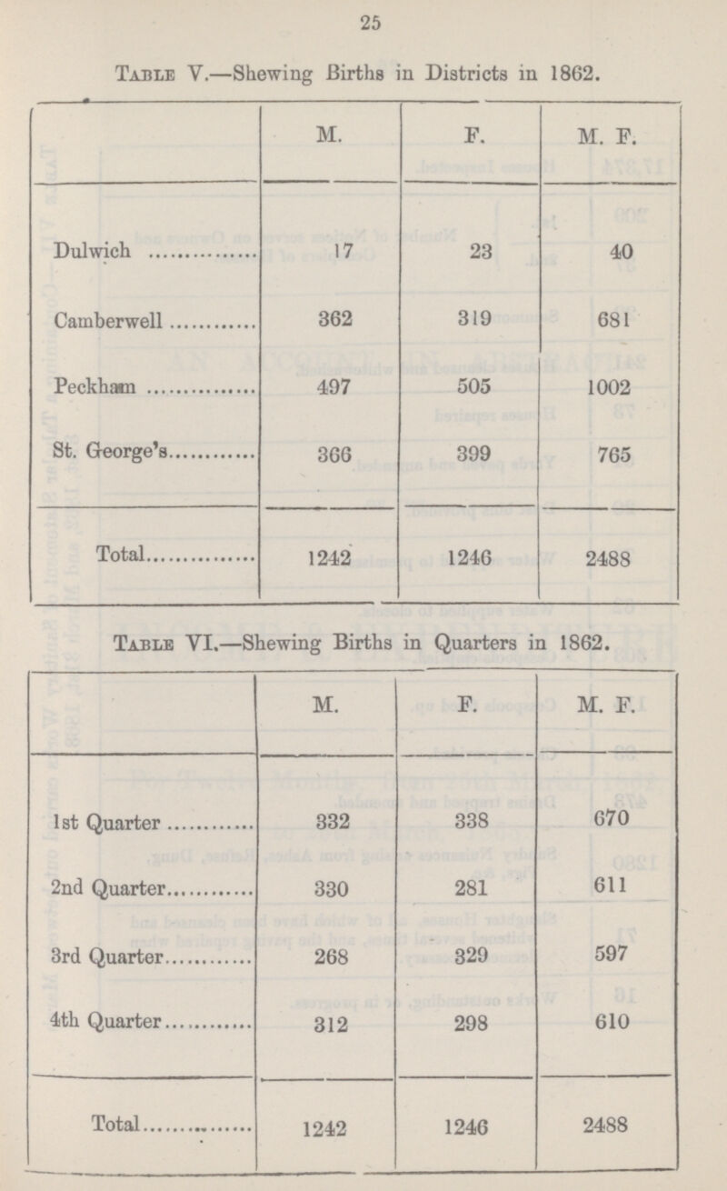 25 Table Y.—Shewing Births in Districts in 1862. M. F. M. F. Dulwich 17 23 40 Camberwell 362 319 681 Peckham 497 505 1002 St. George's 366 399 765 Total 1242 1246 2488 Table YI.—Shewing Births in Quarters in 1862. M. F. M. F. 1st Quarter 332 338 670 2nd Quarter 330 281 611 3rd Quarter 268 329 597 4th Quarter 312 298 610 Total 1242 1246 2488