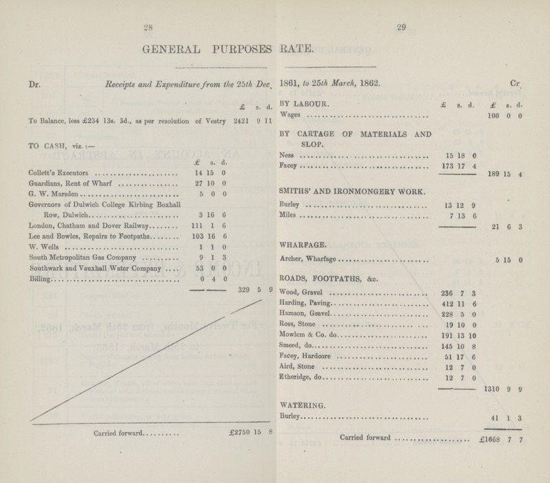 28 29 GENERAL PURPOSES RATE. Dr. Receipts and Expenditure from the 2bth Dec, 1861, to 25th March, 1862. Cr £ s. d. BY LABOUR. £ s. d. £ s. d. To Balance, less £234 13s. 3d., as per resolution of Vestry 2421 9 11 Wages 100 0 0 TO CASH, viz.:— BY CARTAGE OF MATERIALS AND SLOP. Ness 15 18 0 £ s. d. Facey 173 17 4 Collett's Executors 14 15 0 189 15 4 Guardians, Rent of Wharf 27 10 0 G. W. Marsden 5 0 0 SMITHS' AND IRONMONGERY WORK. Governors of Dulwich College Kirbing Boxhall 3 16 6 Burley 13 12 9 Miles 7 13 6 London, Chatham and Dover Railway 111 1 6 21 6 3 Lee and Bowles, Repairs to Footpaths 103 16 6 W. Wells 1 1 0 WHARFAGE. South Metroplitan Gas Company 9 1 3 Archer, Wharfage 5 15 0 Southwark and Vauxhall Water Company 53 0 0 Billing 0 4 0 ROADS, FOOTPATHS, &c. 329 5 9 Wood, Gravel 236 7 3 Harding, Paving 412 11 6 Hamson, Gravel 228 5 0 Ross, Stone 19 10 0 Mowlem & Co. do 191 13 10 Smeed, do 145 10 8 Facey, Hardcore 51 17 6 Aird, Stone 12 7 0 Etheridge, do 12 7 0 1310 9 9 WATERING. Burley 41 1 3 Carried forward £2750 15 8 Carried forward £1668 7 7