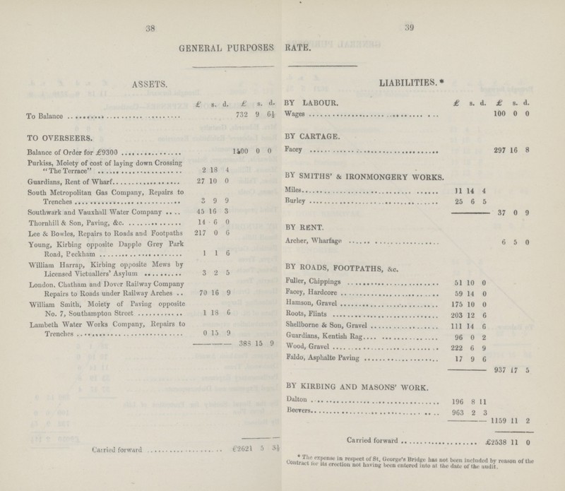 38 39 GENERAL PURPOSES RATE. ASSETS. LIABILITIES* £ s. d. £ s. d. BY LABOUR. £ s. d. £ 8. d. 732 9 61 Wages 100 0 0 TO OVERSEERS. BY CARTAGE. 1500 0 0 Facey 297 16 8 Purkiss, Moiety of cost of laying down Crossing 2 18 4 BY SMITHS' & IRONMONGERY WORKS. 27 10 0 South Metropolitan Gas Company, Repairs to Trenches 9 9 9 Miles 11 14 4 Burley 25 6 5 Southwark and Vauxhall Water Company 45 16 3 37 0 9 ThornhiU & Son, Paving, &c 14 6 0 BY RENT. Lee & Bowles, Repairs to Roads and Footpaths 217 0 0 Young, Kirbing opposite Dapple Grey Park Road, Peckham 1 1 6 6 5 0 William Harrap, Kirbing opposite Mews by Licensed Victuallers' Asylum 3 2 5 BY ROADS, FOOTPATHS, &c. London. Chatham and Dover Railway Company Repairs to Roads under Railway Arches 70 16 9 Fuller, Chippings 51 10 0 Facey, Hardcore 59 14 0 William Smith, Moiety of Paving opposite No. 7, Southampton Street 1 18 6 Hamson, Gravel 175 10 0 Roots, Flints 203 12 6 Lambeth Water Work9 Company, Repairs to 0 15 9 Shellborne & Son, Gravel 111 14 6 Guardians, Kentish Rag 96 n 2 388 15 9 Wood, Gravel 222 6 9 Faldo, Asphalte Paving 17 9 6 937 17 5 BY KIRBING AND MASONS' WORK. Dalton 196 8 11 Beevers 963 2 3 Carried forward 1159 11 2 Carried forward €2621 5 31/2 £2538 11 0 * The expense in respect of St, George's Bridge has not lieen included by reason of the erection not having been entered into at the date of the audit.