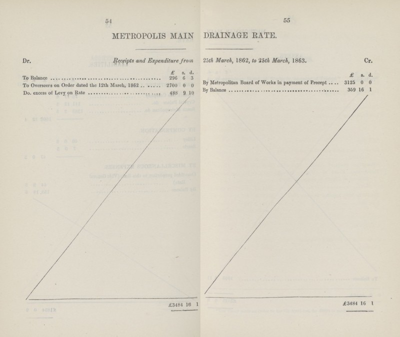 54 55 METROPOLIS MAIN DRAINAGE RATE. Dr. Recfiptu and Expenditure Jrom 25th March, 1862, to 25th March, 1863. Cr. £ a. d. £ s. d. To Balance 296 6 3 To Overseers on Order dated the 12th March, 1862 2700 0 0 By Metropolitan Board of Works in payment of Precept 3125 0 0 Do. excess of Levy on Rate 488 9 10 By Balance 359 16 1 £3484 16 1 £3484 16 I