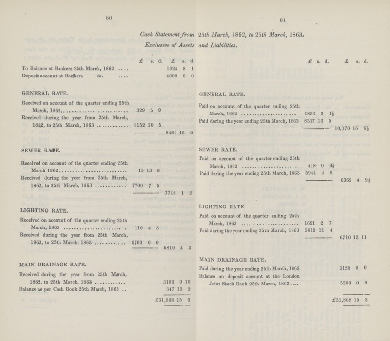 60 61 Cash Statement from 25 th March, 1862, to 25 th March, 1863. Exclusive of Assets and Liabilities. £ s. d. £ s. d. £ s. d. £ s. d. To Balance at Bankers 25th March, 1862 1324 8 1 Deposit account at Banfcers do 4000 0 0 GENERAL RATE. GENERAL RATE. Received on account of the quarter ending 25th 329 5 9 Paid on account of the quarter ending 25th 1853 3 1½ Received during the year from 25th March, 1842, to 25th March, 1863 8152 10 5 Paid during the year ending 25th March, 1863 8317 13 5 10,170 16 6½ 8481 16 2 SEWER RATE. SEWER RATE. Paid on account of the quarter ending 25th March, 1862 418 0 0½ Received on account of the quarter ending 25th 15 13 9 Paid during the year ending 25th March, 1863 5944 4 9 Received during the year from 25th March, 1862, to 25th March, 1863 7700 7 5 6362 4 9½ 7716 1 2 LIGHTING RATE. LIGHTING RATE. Received on account of the quarter ending 25th 110 4 3 Paid on account of the quarter ending 25th 1691 2 7 Paid during the year ending 25th March, 1863 5019 11 4 Received during the year from 25th March, 6700 0 0 6710 13 11 — 3810 4 3 MAIN DRAINAGE RATE. MAIN DRAINAGE RATE. Paid during the year ending 25th March, 1863 3125 0 0 Received during the year from 25th March, 1188 9 10 Balance on deposit account at the London Joint Stock Bank 25th March, 1863 5500 0 0 Balance as per Cash Book 25th March, 1863 347 15 9 £31,868 15 3 £31,868 15 3