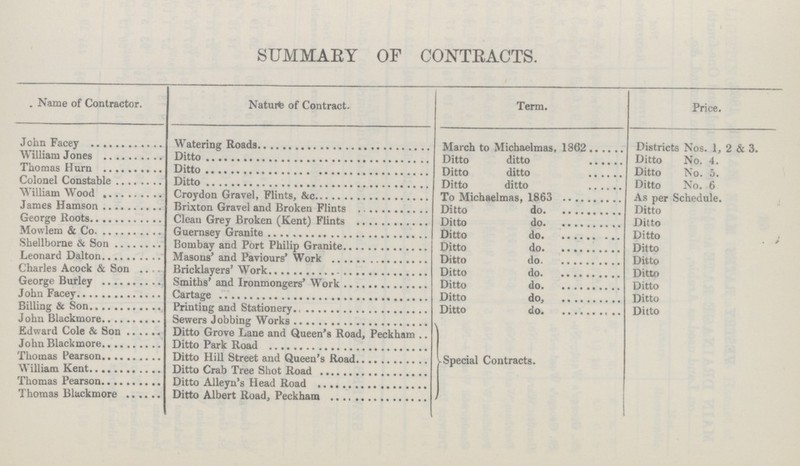 SUMMARY OF CONTRACTS. Name of Contractor. Naturte of Contract. Term. Price. John Facey Watering Roads March to Michaelmas, 1862 Districts Nos. 1, 2 & 3. Ditto No. 4. Ditto No. 5. Ditto No. 6 As per Schedule. William Jones Ditto Ditto ditto Thomas Hurn Ditto Ditto ditto Colonel Constable Ditto Ditto ditto William Wood Croydon Gravel, Flints, &c To Michaelmas, 1863 James Hamson Brixton Gravel and Broken Flints Ditto do Ditto George Roots Clean Grey Broken (Kent) Flints Ditto do Ditto Mowlem & Co Guernsey Granite Ditto do Ditto Ditto Shellborne & Son Bombay and Port Philip Granite Ditto do Leonard Dalton Masons' and Paviours' Work Ditto do Ditto Charles Acock & Son Bricklayers' Work Ditto do Ditto George Burley Smiths and Ironmongers Work Ditto do Ditto John Facey Cartage Ditto do Ditto Ditto Billing & Son Printing and Stationery Ditto do John Blackmore Sewers Jobbing Works Edward Cole & Son Ditto Grove Lane and Queen's Road, Peckham John Blacemore Ditto Park Road Thomas Pearson Ditto Hill Street and Queen's Road Special Contracts. William Kent Ditto Crab Tree Shot Road THomas Pearson Ditto Alleyn's Head Road Thomas Blackmore Ditto Albert Road, Peckham