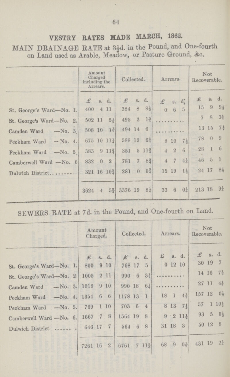 64 VESTRY RATES MADE MARCH, 1862. MAIN DRAINAGE RATE at 3½d. in the Pound, and One-fourth on Land used as Arable, Meadow, or Pasture Ground, &c, Amount Charged including the Arrears. Collected. Arrears. Not Recoverable. £ s. d. £ s. d. £ s. d; £ s. d. St. George's Ward—No. 1. 400 4 11 384 8 81 0 6 5 15 9 9½ St. George's Ward—No. 2. 502 11 5½ 495 3 1¾ 7 8 3¾ Camden Ward —No. 3 508 10 l½ 494 14 6 13 15 7½ Peckham Ward —No. 4. 675 10 11½ 588 19 6¾ 8 10 7½ 78 0 9 Peckham Ward —No. 5 383 9 11} 351 5 11¾ 4 2 6 28 1 6 Camberwell Ward —No. 6 832 0 2 781 7 8¾ 4 7 4½ 46 5 1 Dulwich District 321 16 10½ 281 0 0¾ 15 9 1½ 24 7 8½ 3624 4 5} 3376 19 8¼ 33 6 0} 213 8 91 SEWERS RATE at 7d. in the Pound, and One-fourth on Land. Amount Charged. Collected. Arrears. Not Recoverable. £ s. d. £ s. d. £ s. d. £ s. d. St. George's Ward—No. 1. 800 9 10 768 17 5 0 12 10 30 19 7 St. George's Ward—No. 2 1005 2 11 990 6 3½ 14 16 7½ Camden Ward —No. 3. 1018 9 10 990 18 6¼ 27 11 4¼ 'eckharn Ward —No. 4. 1354 6 6 1178 13 1 18 1 4½ 157 12 0½ 'eckham Ward —No. 5. 769 1 10 703 6 4 8 13 7½ 57 1 10½ Camberwell Ward —No. 6. 1667 7 8 1564 19 8 9 2 11½ 93 5 0½ Oulwich District 646 17 7 564 6 8 31 18 3 50 12 8 7261 16 2 6761 7 11¾ 68 9 0½ 431 19 21
