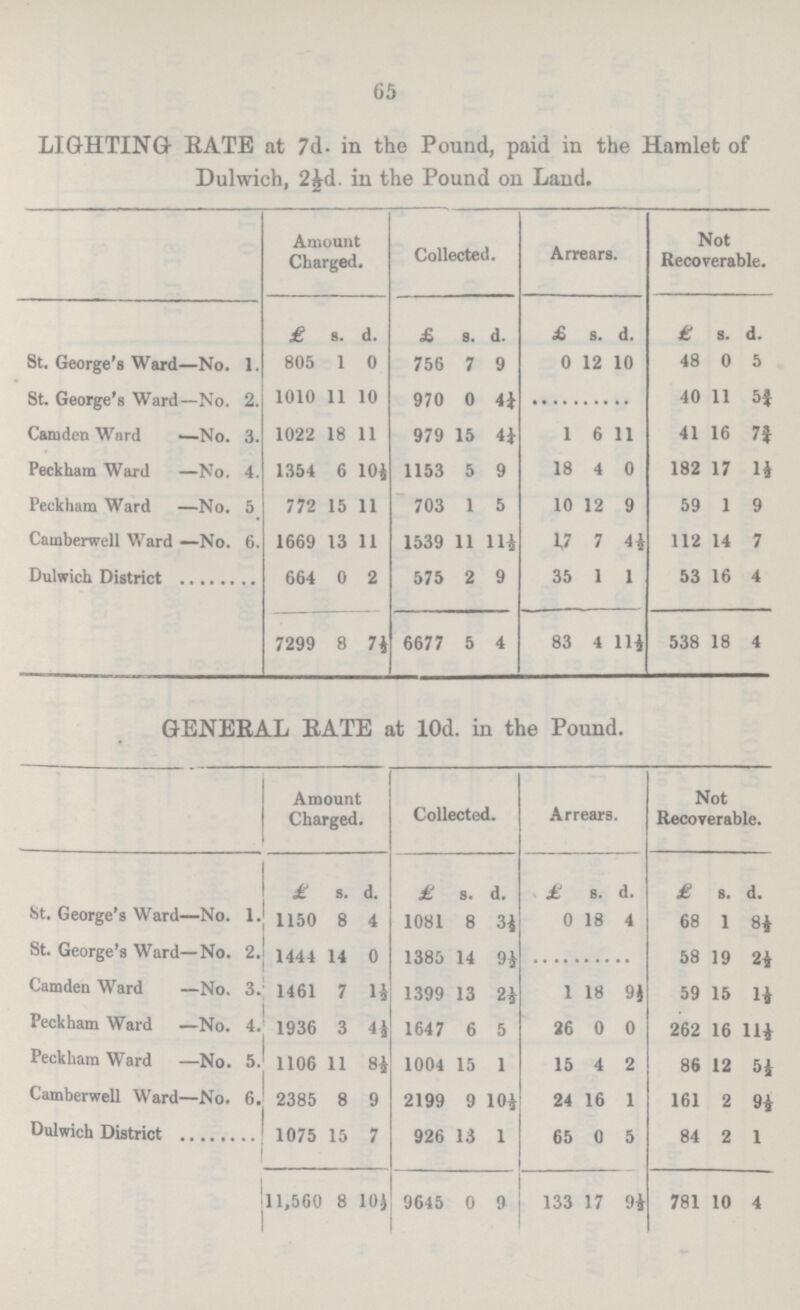 65 LIGHTING RATE at 7d. in the Pound, paid in the Hamlet of Dulwich, 2½d. in the Pound on Land. Amount Charged. Collected. Arrears. Not Recoverable. £ s. d. £ s. d. £ s. d. £ s. d. St. George's Ward—No. 1. 805 1 0 756 7 9 0 12 10 48 0 5 St. George's Ward—No. 2. 1010 11 10 970 0 4½ 40 11 5½ Camden Ward—No. 3. 1022 18 11 979 15 4½ 1 6 11 41 16 7½ Peckham Ward—No. 4. 1354 6 104 1153 5 9 18 4 0 182 17 14 Peckham Ward —No. 5 772 15 11 703 1 5 10 12 9 59 1 9 Camberwell Ward —No. 6. 1669 13 11 1539 11 114 17 7 4½ 112 14 7 Dulwich District 664 0 2 575 2 9 35 1 1 53 16 4 7299 8 7½ 6677 5 4 83 4 114 538 18 4 GENEEAL RATE at l0d. in the Pound. Amount Charged. Collected. Arrears. Not Recoverable. £ s. d. £ s. d. £ s. d. £ s. d. St. George's Ward—No. 1. 1150 8 4 1081 8 34 0 18 4 68 1 84 St. George's Ward—No. 2. 1444 14 0 1385 14 94 58 19 24 Camden Ward —No. 3. 1461 7 14 1399 13 24 1 18 94 59 15 l½ Peckham Ward —No. 4. 1936 3 44 1647 6 5 26 0 0 262 16 114 Peckham Ward —No. 5. 1106 11 84 1004 15 1 15 4 2 86 12 54 Camberwell Ward—No. 6. 2385 8 9 2199 9 10½ 24 16 1 161 2 9½ Dulwich District 1075 15 7 926 13 l 65 0 5 84 2 1 11,560 8 10½ 9645 0 9 133 17 9½ 781 10 4