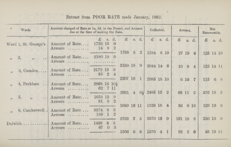 Extract from POOR RATE made January, 1862. Wards Amount charged of Rate at 1s, 3d. in the Pound, and Arrears due at the time of making the Rate. Collected. Arrears. Net Recoverable. Ward 1, St. George's . £ s. d. £ s. d. £ a. d £ d £ s. d. Amount of Rate 1723 15 0 Arrears 14 8 2 1738 8 2 1584 8 10 27 19 g 125 11, 10 „ 2, „ Amount of Rate 2180 18 9 Arrears 2180 18 9 2044 14 6 10 9 4 125 14 11 „ 3, Camden Amount of Rate 2172 13 9 Arrears 35 2 4 2207 16 1 2085 18 10 6 10 7 115 6 8 „ 4, Peckham Amount of Rate 2868 16 10½ Arrears 62 7 11 2931 4 9½ 2485 15 2 68 11 2 376 18 5 „ 5, „ Amount of Rate 1658 13 9 Arrears 31 3 2 1689 16 11 1523 16 4 36 0 10 129 19 9 „ 6, Camberwell Amount of Rate 3574 6 3 Arrears 189 1 2 3763 7 5 3370 15 0 161 18 8 230 13 9 Dulwich Amount of Rate 1439 6 3 Arrears 67 0 3 1506 6 6 1370 4 1 92 2 6 43 19 11