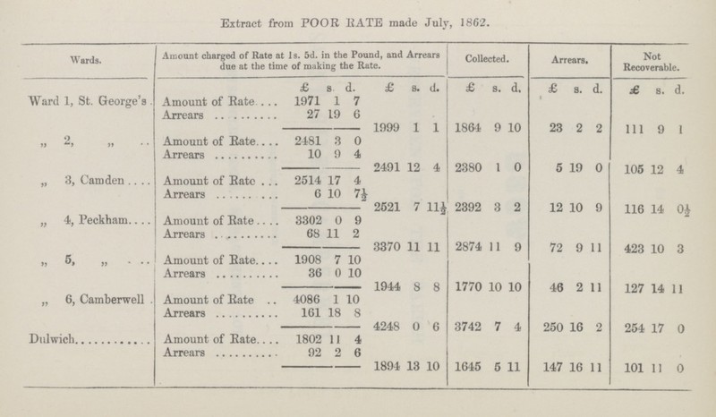Extract from POOR KATE made July, 1862. Wards. Amount charged of Rate at 1s. 5d. in the Pound, and Arrears due at the time of making the Rate. Collected. Arrears. Not Recoverable. £ s. d. £ s. d. £ s. d. £ s. d. £ 8. d. Ward 1, St. George's . Amount of Rate 1971 1 7 Arrears 27 19 6 1999 1 1 1864 9 10 23 2 2 111 9 1 „ 2, „ Amount of Rate 2481 3 0 Arrears 10 9 4 2491 12 4 2380 1 0 5 19 0 105 12 4 „ 3, Camden Amount of Rate 2514 17 4 Arrears 6 10 7½ 2521 7 11½ 2392 3 2 12 10 9 116 14 0½ „ 4, Peckham Amount of Rate 3302 0 9 Arrears 68 11 2 3370 11 LI 2874 11 9 72 9 11 423 10 3 „ 5, „ Amount of Rate 1908 7 10 Arrears 36 0 10 1944 8 8 1770 10 10 46 2 11 127 14 11 „ 6, Camberwell . Amount of Rate 4086 1 10 Arrears 161 18 8 4248 0 6 3742 7 4 250 16 2 254 17 0 Dulwich Amount of Rate 1802 11 4 Arrears 92 2 6 1894 13 10 1645 5 11 147 16 11 101 11 0