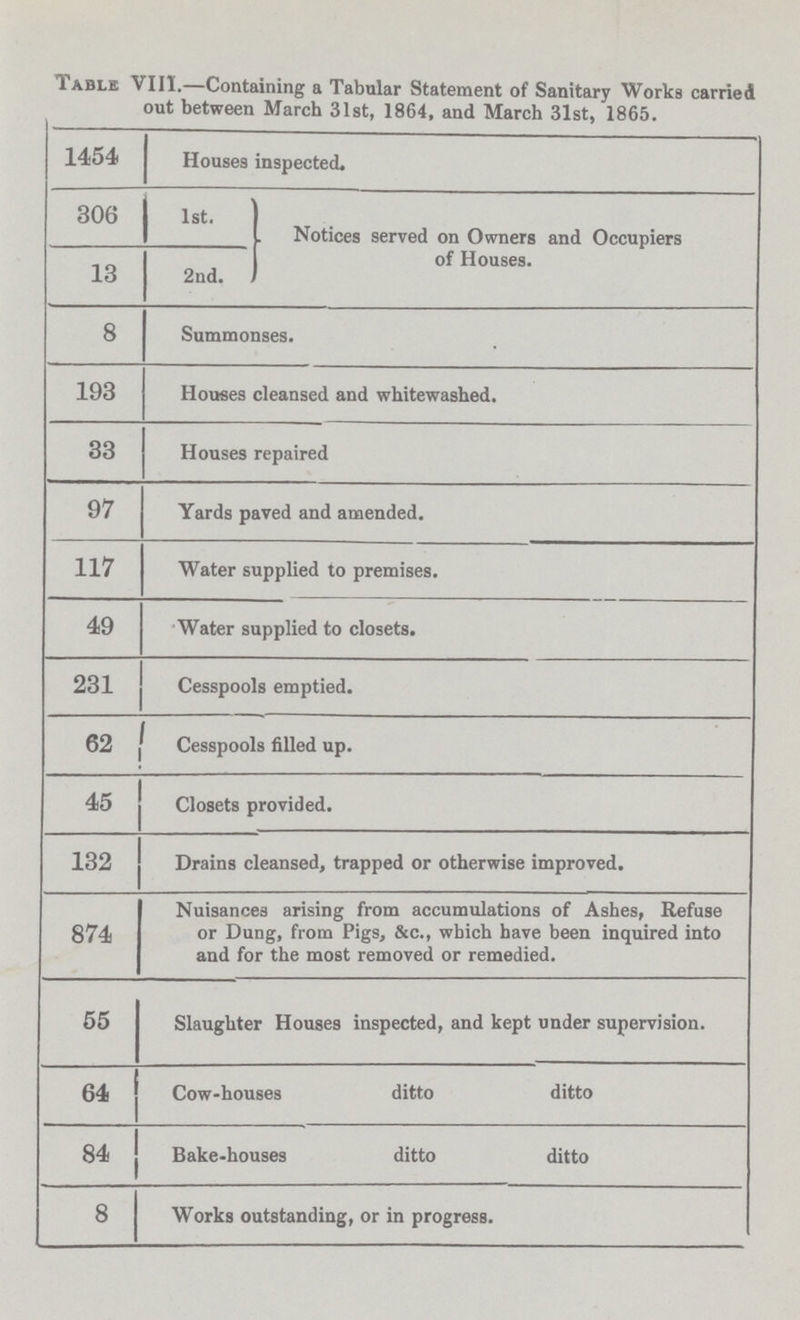 Table VIII.—Containing a Tabular Statement of Sanitary Works carried out between March 31st, 1864, and March 31st, 1865. 1454 Houses inspected. 306 1st. Notices served on Owners and Occupiers of Houses. 13 2nd. 8 Summonses. 193 Houses cleansed and whitewashed. 33 Houses repaired 97 Yards paved and amended. 117 Water supplied to premises. 49 Water supplied to closets. 231 Cesspools emptied. 62 Cesspools filled up. 45 Closets provided. 132 Drains cleansed, trapped or otherwise improved. 874 Nuisances arising from accumulations of Ashes, Refuse or Dung, from Pigs, &c., which have been inquired into and for the most removed or remedied. 55 Slaughter Houses inspected, and kept under supervision. 64 Cow-houses ditto ditto 84 Bake-houses ditto ditto 8 Works outstanding, or in progress.