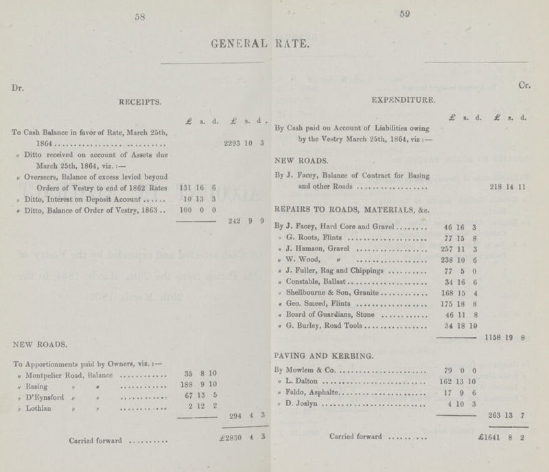 58 59 GENERAL RATE. Dr. Cr. RECEIPTS. £ s. d. £ s. d . EXPENDITURE. £ d. £ s. d. To Cash Balance in favor of Rate, March 25th, 1864 2293 10 3 By Cash paid on Account of Liabilities owing by the Vestry March 25th, 1864, viz:— „ Ditto received on account of Assets due March 25th, 1864, viz.:— NEW ROADS. „ Overseers, Balance of excess levied beyond By J. Facey, Balance of Contract for Basing Orders of Vestry to end of 1862 Rates 131 16 6 218 14 11 „ Ditto, Interest on Deposit Account 10 13 3 REPAIRS TO ROADS, MATERIALS, &c. „ Ditto, Balance of Order of Vestry, 1863 100 0 0 242 9 9 By J. Facey, Hard Core and Gravel 46 16 3 „ G. Roots, Flints 77 15 8 „ J. Hamson, Gravel 257 11 3 1 „ W. Wood, „ 238 10 6 „ J. Fuller, Rag and Chippings 77 5 0 „ Constable, Ballast 34 16 6 „ Shellbourne & Son, Granite 168 15 4 i „ Geo. Smeed, Flints 175 18 8 „ Board of Guardians, Stone 46 11 8 „ G. Burley, Road Tools 34 18 10 1158 19 8 NEW ROADS. To Apportionments paid by Owners, viz.:— PAVING AND KERBING. By Mowlem & Co. 79 0 0 „ Montpelier Road, Balance 35 8 10 „ L. Dalton 162 13 10 „ Basing „ „ 188 9 10 „ Faldo, Asphalte 17 9 6 „ D' Eynsford „ „ 617 13 5 „ Lothian „ „ 2 12 2 294 4 3 „ D. Joslyn 4 10 3 263 13 7 Carried forward £2830 4 3 Carried forward £1641 8 2