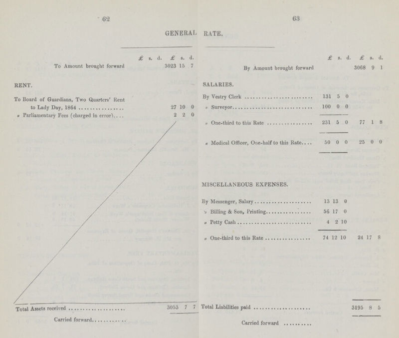 62 63 GENERAL RATE. To Amount brought forward £ s. d. £ s. d. By Amount brought forward £ s. . d. £ s. d. 3023 15 7 3068 9 1 RENT. SALARIES. To Board of Guardians, Two Quarters' Rent to Lady Day, 1864 27 10 0 By Versty Clerk 131 5 0 „ Surveyor 100 0 0 „ Parliamentary Fees (charged in error) 2 2 0 „ One-third to this Rate 231 5 0 77 1 8 „ Medical Officer, One-half to this Rate 50 0 0 25 0 0 MISCELLANEOUS EXPENSES. By Messenger, Salary 13 13 0 „ Billing & Son, Printing 56 17 0 „ Petty Cash 4 2 10 „ One-third to this Rate 74 12 10 24 17 8 3053 7 7 Total Liabilities paid 3195 8 5 Carried forward Carried forward