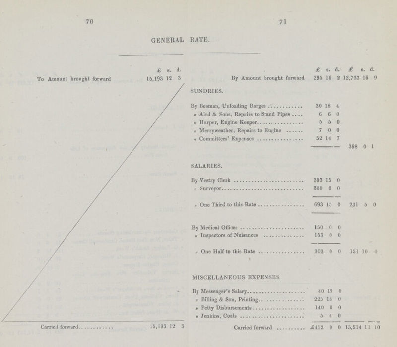 70 71 GENERAL RATE. £ s. d. £ s. d. £ s. d. To Amount brought forward 15,193 12 3 By Amount brought forward 295 16 2 12,733 16 9 SUNDRIES. By Beaman, Unloading Barge9 30 18 4 „ Aird & Sons, Repairs to Stand Pipes 6 6 0 „ Harper, Engine Keeper 5 5 0 „ Merryweather, Repairs to Engine 7 0 0 „ Committees' Expenses 52 14 7 398 0 1 SALARIES. By Ve9try Clerk 393 15 0 „ Surveyor 300 0 0 „ One Third to this Rate 693 15 0 231 5 0 By Medical Officer 150 0 0 „ Inspectors of Nuisances 153 0 0 „ One Half to this Rate 303 0 0 151 10 0 MISCELLANEOUS EXPENSES By Messenger's Salary 40 19 0 „ Billing & Son, Printing 225 18 0 „ Petty Disbursements 140 8 0 „ Jenkins, Coals 5 4 0 Carried forward 15,193 12 3 Carried forward £412 9 0 13,514 11 10