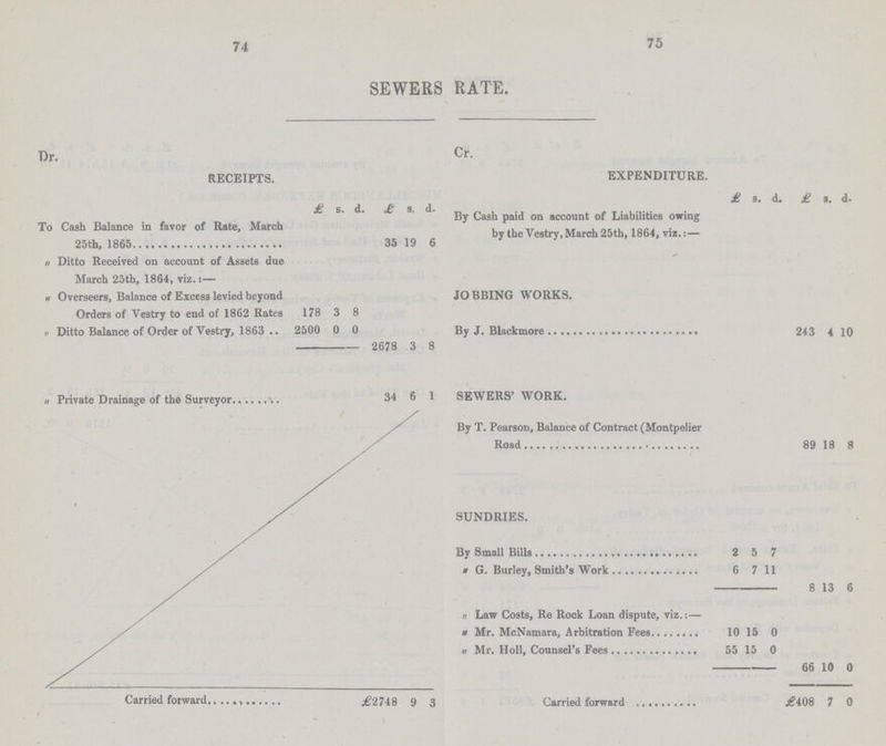 74 75 SEWERS RATE. Dr. Cr. RECEIPTS. £ d £ s d. EXPENDITURE. £ s. d. £ s. d. To Cash Balance in favor of Rate, March 25th, 1865 35 19 6 By Cash paid on account of Liabilities owing by the Vestry, March 25th, 1864, viz.:— „ Ditto Received on account of Assets due March 25th, 1864, viz.:— „ Overseers, Balance of Excess levied beyond Orders of Vestry to end of 1862 Rates 178 3 8 JOBBING WORKS. „ Ditto Balance of Order of Vestry, 1863 .. 2500 0 0 2678 g By J. Blackmore 243 4 10 „ Private Drainage of the Surveyor 34 6 1 SEWERS' WORK. By T. Pearson, Balance of Contract (Montpelier Road 89 18 8 SUNDRIES. By Small Bills 2 5 7 „ G. Burley, Smith's Work 6 7 11 8 13 6 „ Law Costs, Re Rock Loan dispute, viz.:— „ Mr. McNamara, Arbitration Fees 10 15 0 „ Mr. Holl, Counsel's Fees 55 15 0 66 10 0 £2748 9 3 £408 7 0