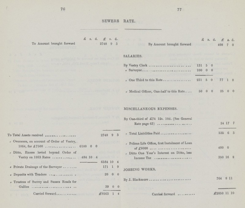 76 77 SEWERS RATE. To Amount brought forward £ s. d. £ s. d. By Amount brought forward £ s. d. £ s.. d. 2748 9 3 408 7 0 SALARIES. By Vestry Clerk 131 5 0 „ Surveyor 100 0 0 „ One Third to this Rate 231 5 0 77 1 8 „ Medical Officer, One-half to this Rate „ 50 0 0 25 0 0 MISCELLANEOUS EXPENSES. By One-third of £74 12s. 10d. (See General Rate page 63) 24 17 7 To Total Assests recieved 2748 9 3 „ Total Liabilities Paid 535 6 3 „ Overseers, on account of Order of Vestry, 6100 0 0 „ Pelican Life Office, first Instalment of Loan of £8000 400 0 „ Ditto, Excess leived beyond Order of Vestry on 1863 Rates 484 10 4 6584 10 4 „ Ditto One Year's Interest on Ditto, less Income Tax 350 16 8 JOBBING WORKS. „ Private Drainage of the Surveyor 171 1 9 „ Deposits with Tenders 20 0 0 „ Trustees of Surrey and Sussex Roads for 39 0 0 By J. Blackmore 764 8 1.1 Carried forward ^9563 1 4 Carried forward £2050 11 10