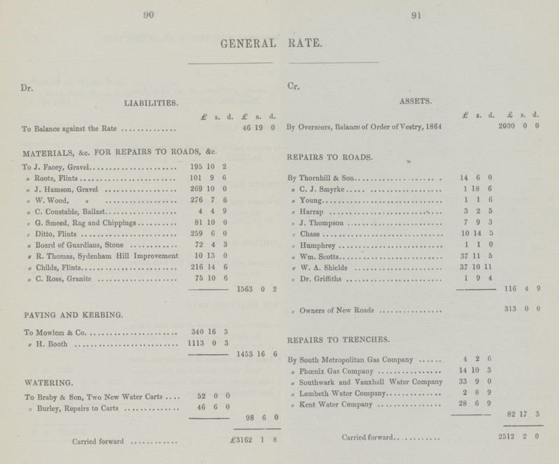 GENERAL RATE. Dr. Cr. LIABILITIES, ASSETS. To Balance against the Rate £ s. . d. £ s. d. By Overseers, Balance of Order of Vestry, 1864 £ s. d. £ s. d. 46 19 0 2000 0 0 MATERIALS, &c. FOR REPAIRS TO ROADS, &c. REPAIRS TO ROADS. To J. Facey, Gravel 195 10 2 By Thornhill & Son 14 6 0 „ Roots, Flints 101 9 6 „ J. Hamson, Gravel 269 10 0 „ C. J. Smyrke 1 18 6 „ W. Wood 276 7 6 „ Young 1 1 6 „ C. Constable, Ballast 4 4 9 „ Harrap 3 2 5 „ G. Smeed, Rag and Chippings 81 10 0 „ J. Thompson 7 9 3 „ Ditto, Flints 259 6 0 „ Chase 10 14 5 „ Board of Guardians, Stone 72 4 3 „ Humphrey 1 1 0 „ R. Thomas, Sydenham Hill Improvement 10 13 0 „ Wm. Scotts 37 11 5 „ Childs, Flints 216 14 6 „ W. A. Shields 37 10 11 „ C. Ross, Granite 75 10 6 1563 0 2 „ Dr. Griffiths I 9 4 116 4 9 PAVING AND KERBING. „ Owners of New Roads 313 0 0 To Mowlem & Co. 340 16 3 REPAIRS TO TRENCHES. „ H. Booth 1113 0 3 1453 16 6 By South Metropolitan Gas Company 4 2 6 WATERING. „ Phoenix Gas Company 14 10 3 „ Southwark and Vauxhall Water Company 33 9 0 To Braby & Son, Two New Water Carts 52 0 0 „ Lambeth Water Company 2 8 9 „ Kent Water Company 28 6 82 17 3 „ Burley, Repairs to Carts 46 6 0 98 6 0 9 Carried forward £3162 1 8 Carried forward 2512 2 0 90 91