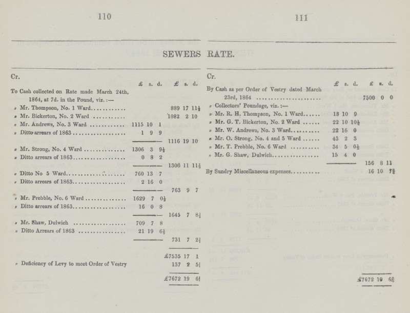 110 111 SEWERS RATE. Cr. Cr. To Cash collected on Rate made March 24th, 1864, at 7d. in the Pound, viz.:— £ s. d. £ s. d. By Cash as per Order of Vestry dated March 23rd, 1864 £ s. d. £ s. d. 7500 0 0 „ Mr. Thompson, No. 1 Ward 889 17 11½ „ Collectors' Poundage, viz.:— „ Mr. Bickerton, No. 1 Ward 1082 2 10 „ Mr. R.H. Thomson, No 1 Ward 18 10 9 „ Mr. Andrews, No. 3 Ward 1115 10 1 „ Mr. G.T. Bickerton, No. 2 Ward 22 10 10½ „ Ditto arrears of 1863 1 9 9 1116 19 10 „ Mr. W. Andrews, No. 3 Ward 22 16 0 „ Mr. O. Strong, No. 4 & 5 Ward 43 2 3 „ Mr. Strong, No. 4 Ward 1306 3 11½ „ Mr. T. Prebble, No. 6 Ward 34 5 0½ „ Ditto arrears of 1863 0 8 2 1306 11 11½ „ Mr. G. Shaw, Dulwich 15 4 0 156 8 1½ „Ditto No 5 Ward 760 13 7 By Sundry Miscellaneous expenses 16 10 7¾ „ Ditto arrears of 1863 2 16 0 763 9 7 „ Mr. Prebble, No. 6 Ward 1629 7 0½ „ Ditto arrears of 1863 16 0 8 1645 7 8½ „ Mr. Shaw, Dulwich 709 7 8 „ Ditto arrears of 1863 21 19 6½ 731 7 £7535 17 1 „ Deficiency of Levy to meet Order of Vestry 137 2 5¾ £7672 19 6¾ £7672 19 6¾