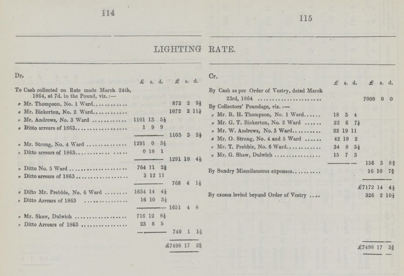 314 115 LIGHTING RATE. Dr. Cr. To Cash collected on Rate made March 24th 1864, at 7d. in the Pound, viz:— £ s. d. £ s. d. £ s. d. £ s. d. » By Cash as per Order of Vestry, dated March 23rd, 1864 7000 0 0 „ Mr. Thompson, No. 1 Ward 872 2 9½ By Collectors' Poundage, viz.:— „ Mr. Biekerton, No. 2 Ward 1072 2 11¼ „ Mr. R. H. Thompson, No. 1 Ward 18 3 4 „ Mr. Andrews, No. 3 Ward 1101 13 5½ „ Mr. G. T. Bickerton, No. 2 Ward 22 6 7¼ „ Ditto arrears of 1863 1 9 9 1103 3 24 „ Mr. W. Andrews, No. 3 Ward 22 19 11 „ Mr. O. Strong, No. 4 and 5 Ward 42 18 2 „ Mr. Strong, No. 4 Ward 1291 0 3½ ˆ„ Mr. T. Prebble, No. 6 Ward 34 8 5½ „ Ditto arrears of 1863 0 18 1 1291 18 44 „ Mr. G. Shaw, Dulwich 15 7 3 156 3 8¾ „ Ditto No. 5 Ward 764 11 2½ 1 By Sundry Miscellaneous expenses 16 10 7¾ „ Ditto arrears of 1863 3 12 11 768 4 14 £7172 14 4½ „ Ditto Mr. Prebble, No. 6 Ward 1634 14 4½ r By excess levied beyond Order of Vestry 326 2 10¼ „ Ditto Arrears of 1963 16 10 3½ 1651 4 8 „ Mr. Shaw, Dulwich 716 12 84 „ Ditto Arrears of 1863 23 8 5 740 1 1½ £7498 17 2¾