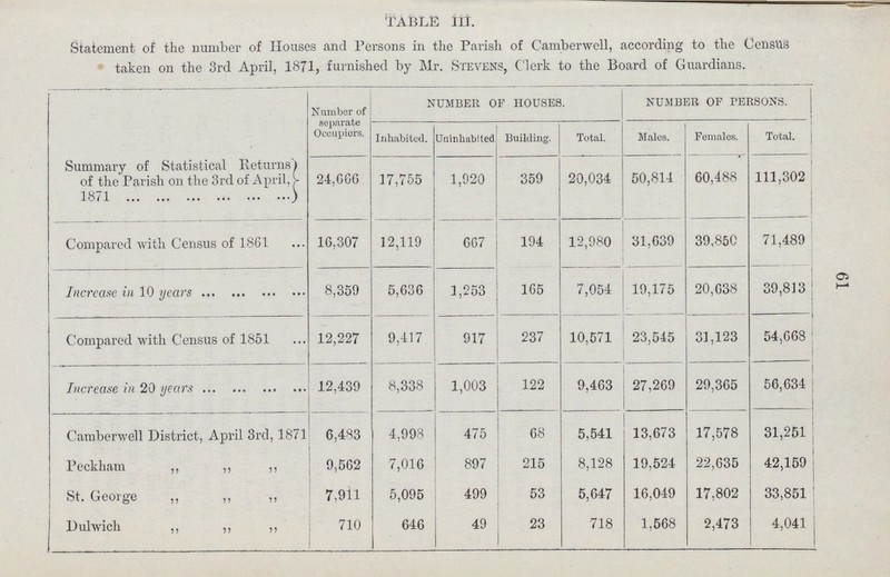 61 TABLE III Statement of the number of Houses and Persons in the Parish of Camberwell, according to the Census taken on the 3rd April, 1871, furnished by Mr. Stevens, Clerk to the Board of Guardians. Number of separate Occupiers. NUMBER OF HOUSES. NUMBER OF PERSONS. Inhabited. Uninhabited Building. Total. Males. Females. Total. Summary of Statistical Returns of the Parish on the 3rd of April, 1871 24,666 17,755 1,920 359 20,034 50,814 60,488 111,302 Compared with Census of 1861 16,307 12,119 667 194 12,980 31,639 39,850 71,489 Increase in 10 years 8,359 5,636 1,253 165 7,054 19,175 20,638 39,813 Compared with Census of 1851 12,227 9,417 917 237 10,571 23,545 31,123 54,668 Increase in 20 years 12,439 8,338 1,003 122 9,463 27,269 29,365 56,634 Camberwell District, April 3rd, 1871 6,483 4,998 475 68 5,541 13,673 17,578 31,251 Peckham „ „ „ 9,562 7,016 897 215 8,128 19,524 22,635 42,159 St. George „ „ „ 7,911 5,095 499 53 5,647 16,049 17,802 33,851 Dulwich „ „ 710 646 49 23 718 1,568 2,473 4,041