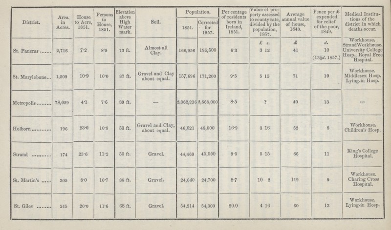 District. Area in Acres. House to Acre, 1851. Persons to House, 1851. Elevation above High Water mark. Soil. Population. Percentage of residents born in Ireland, 1851. Value of pro perty assessed to county rate, divided by the population, 1857. Average annual value of house, 1843. Pence per £ expended for relief of the poor, 1849. Medical Institu tions of the district in which deaths occur. 1851. Corrected for 1857. St. Pancras 2,716 7.2 8.9 73 ft. Almost all Clay. 166,956 195,500 63 £ s. £ d. Workhouse. Strand Workheuse, University College Hosp., Royal Free Hospital. 3 12 41 10 (13½d. 1857.) St. Marylebone 1,509 10.9 10.0 87 ft. Gravel and Clay about equal. 157.696 171,200 9.5 5 15 71 10 Workhouse. Middlesex Hosp. Lying-in Hosp. Metropolis 78,029 4.1 7.6 39 ft. — 2,362,236 2,668,000 8.5 ? 40 13 — Holborn 196 230 10.8 53 ft. Gravel and Clay, about equal. 46,621 48,000 16.9 3 16 52 8 Workhouse. Children's Hosp. Strand 174 23.6 11.2 50 ft. Gravel. 44,460 45,000 9.5 5 15 66 11 King's College Hospital. St. Martin's 305 8.0 10.7 38 ft. Gravel. 24,640 24,700 8.7 10 2 119 9 Workhouse. Charing Cross Hospital, St. Giles 245 20.0 11.6 68 ft. Gravel. 54,214 54,300 20.0 4 16 60 13 Workhouse. Lying-in Hosp.