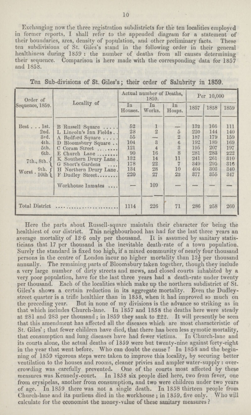 10 Exchanging now the three registration subilistricts for the ten localities employed in former reports, I shall refer to the appended diagram for a statement of their boundaries, area, density of population, and other preliminary facts. These ten subdivisions of St. Giles's stand in the following order in their general healthiness during 1859: the number of deaths from all causes determining their sequence. Comparison is here made with the corresponding data for 1857 and 1858. Ten Sub-divisions of St. Giles's; their order of Salubrity in 1859. Order of Sequence, 1859. Locality of Actual number of Deaths, 1859. Per 10,000 In Houses. In Works. In Hosps. 1857 1858 1859 Best 1st. B Russell Square 52 1 - 132 166 111 2nd. L Lincoln's Inn Fields 28 2 5 220 144 140 3rd. A Bedford Square 55 - 2 187 179 159 4th. D Bloomsbury Square 104 3 6 192 189 169 5th. C Coram Street 121 4 3 195 207 197 6th. E Church Lane 90 16 8 281 283 222 7th., 8th. K Southern Drury Lane . 132 14 11 241 261 310 G Short's Gardens 178 22 7 349 295 316 Worst-9th 10th II Northern Drury Lane. 131 28 10 404 303 340 F Dudley Street 220 27 22 377 355 347 Workhouse Inmates — 109 — — — — Total District 1114 226 71 286 258 260 Here the parts about Russell-square maintain their character for being the healthiest of our district. This neighbourhood has had for the last three years an average mortality of 13 6 only per thousand. It is assumed by sanitary statis ticians that 17 per thousand is the inevitable death-rate of a town population. Surely the standard is fixed too high, if a mixed community of nearly four thousand persons in the centre of London incur no higher mortality than 13^ per thousand annually. The remaining parts of Bloomsbury taken together, though they include a very large number of dirty streets and mews, and closed courts inhabited by a very poor population, have for the last three years had a death-rate under twenty per thousand. Each of the localities which make up the northern subdistrict of St. Giles's shows a certain reduction in its aggregate mortality. Even the Dudley street quarter is a trifle healthier than in 1858, when it had improved so much on the preceding year. But in none of my divisions is the advance so striking as ir; that which includes Church-lane. In 1857 and 1858 the deaths here were steady at 281 and 283 per thousand; in 1859 they sank to 222, It will presently be seen that this amendment has affected all the diseases which are most characteristic of St. Giles'; that fewer children have died, that there has been less zymotic mortality, that consumption and lung diseases have had fewer victims. In Church-lane and its courts alone, the actual deaths of 1859 were but twenty-nine against forty-eight in the year that went before. Who can doubt the cause ? In 1858 and the begin ning of 1859 vigorous steps were taken to improve this locality, by securing better ventilation to the houses and rooms, cleaner privies and ampler water-supply: over crowding was carefully prevented. One of the courts most affected by these measures was Kennedy-court. In 1858 six people died here, two from fever, one from erysipelas, another from consumption, and two were children under two years of age. In 1859 there was not a single death. In 1858 thirteen people from Church-lane and its purlieus died in the workhouse; in 1859, five only. Who will calculate for the economist the money-value of these sanitary measures ?