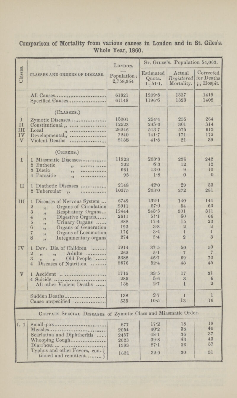 Comparison of Mortality from various causes in London and in St. Giles's. Whole Year, 1860. Classes. classes and orders of disease. London. Population: 2,758,954 St. Giles's. Population 54,063. Estimated Quota. 1÷51.1. Actual Registered Mortality. Corrected for Deaths in Hospit. All Causes 61821 1209.8 1337 1419 Specified Causes 61148 1196.6 1323 1402 (Classes.) I Zymotic Diseases 13001 254.4 255 264 II Constiutional „ 12523 245.0 301 314 III Local „ 26246 513.7 575 613 IV developmental „ 7240 141.7 171 172 V Violent Deaths 2138 41.8 21 39 (Orders.) I 1 Miasmatic Diseases 11923 233.3 231 242 2 Enthetic „ 322 6.3 12 12 3 Dietic „ 661 13.0 9 10 4 Parasitic „ 95 1.8 0 0 II 1 Diathetic Diseases 2148 42.0 29 33 2 Tubercular „ 10375 203.0 272 281 III 1 Diseases of Nervous Svstem 6749 132.1 140 144 2 „ Organs of Circulation 2911 57.0 54 63 3 Respiratory Organs 12444 243.5 301 311 4 „ Digestive Organs 2611 51.1 60 66 5 „ Urinary Organs 888 17.4 15 23 6 „ Organs of Generation 193 3.8 2 2 7 „ Organs of Locomotion 176 3.4 1 1 8 „ Integumentary organs 274 5.4 2 3 IV 1 Dev: Dis. of Children 1914 37.5 50 50 2 „ „ Adults 262 5.1 7 7 3 „ „ Old People 2388 46.7 69 70 4 Diseases of Nutrition 2676 52.4 45 45 V 1 Accident 1715 33.5 17 31 4 Suicide 285 5.6 3 6 All other Violent Deaths 138 2.7 1 2 Sudden Deaths 138 2.7 1 1 Cause unspecified 535 10.5 13 16 Certain Special Diseases of Zymotic Class and Miasmatic Order. [1. Small-pox 877 17.2 18 18 Measles 2054 40.2 38 40 Scarlatina and Diphtheritis 2457 48.1 36 37 Whooping Cough 2023 39.8 43 43 Diarrhœa 1383 27.1 36 37 Typhus and other Fevers, con¬ tinued and remittent 1634 32.0 30 31