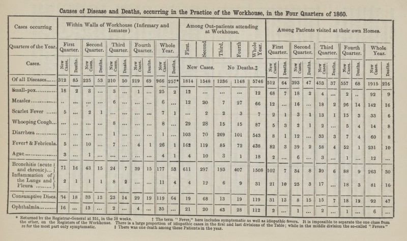 Causes of Disease and Deaths, occurring in the Practice of the Workhouse, in the Four Quarters of 1860 Cases occurring Within Walls of Workhouse (Infirmary and Inmates) Among Out-patients attending at Workhouse. Among Patients visited at their own Homes. Quarters of the Year. First Quarter. Second Quarter. Third Quarter. Fourth Quarter. Whole Year. First. Second Third. Fourth Whole Year. First Quarter. Second Quarter. Third Quarter. Fourth Quarter. Whole Year. Cases. New Cases. Deaths. New Cases. Deaths. New Cases. Deaths. New Cases. Deaths. New Cases. Deaths. New Cases No Deaths.‡ New Cases. Deaths. New Cases. Deaths. New Cases. Deaths. New Cases. Deaths. New Cases. Deaths. Of all Diseases 312 85 225 53 210 50 219 69 966 257* 1814 1548 1236 1148 5746 512 64 393 47 453 37 557 68 1915 216 Small-pox 18 2 3 ... 3 ... 11 ... 25 2 12 ... ... ... 12 68 7 18 2 4 ... 2 ... 92 9 Measles ... ... ... ... 6 ... ... ... 6 ... 12 20 7 27 66 12 • •• 16 ... 18 2 96 14 142 16 Scarlet Fever 5 ... 2 1 ... ... ... ... 7 1 ... 2 2 3 7 2 1 3 1 13 1 15 3 33 6 Whooping Cough ... ... ... ... 8 ... ... ... 8 ... 29 28 15 15 87 5 3 2 1 2 ... 5 4 14 8 Diarrhœa ... ... ... ... 1 ... ... ... 1 ... 103 70 269 101 543 8 1 12 • •• 33 3 7 4 60 8 Fever† & Febricula. 5 ... 10 ... 7 ... 4 1 26 1 162 119 85 72 438 82 3 39 2 58 4 52 1 231 10 Ague 3 ... 1 ... ... ... ... ... 4 1 4 10 3 1 18 2 ... 6 ... 3 ... 1 ... 12 ... Bronchitis (acute and chronic) 71 16 43 15 24 7 39 15 177 53 611 297 193 407 1508 102 7 34 8 39 6 88 9 263 30 Inflammation of the Lungs and Pleura 2 1 1 1 8 2 ... ... 11 4 4 12 6 9 31 21 10 25 3 17 ... 18 3 81 16 Consumptive Dises. 34 18 33 13 23 14 29 19 119 64 19 68 13 19 119 31 13 8 15 15 7 18 12 92 47 Ophthalmia 16 ... 13 ... 2 ... 4 ... 35 ... 21 20 43 28 112 2 ... 1 ... 12 ... 1 ... 6 ... * Returned by the Registrar-General at 251, in the 52 weeks. † The term Fever, includes symptomatic as well as idiopathic fevers. It is impossible to separate the one class from the other, on the Registers of the Workhouse. There is a large proportion There of idiopathic cases in the first and last division of the table; while in the middle division the so-called Fevers re for the most part only symptomatic. ‡ There was one death among these Patients in the year.