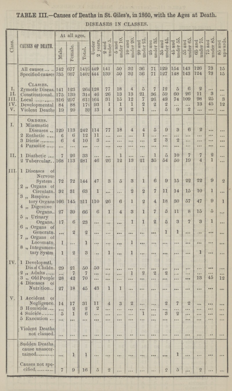 TABLE III.—Causes of Deaths in St. Giles's, in 1860, with the Ages at Death. DISEASES IN CLASSES. Class. CAUSES OF DEATH. At all ages. Under 2 years. 2 and under 5. 5 and under 10. 10 and under 20. 20 and under 25. 25 ana under 35. 35 and under 45. 45 and under 55. 55 and under 65. 65 and under 75. 75 and under 85. 85 and upwards. Male. Female. Total. All causes 742 677 1419 449 141 50 32 36 71 129 154 143 126 73 15 Specified causes 735 667 1402 144 139 50 32 36 71 127 148 143 124 73 15 Classes. I. Zymotic Diseas 141 123 264 128 77 18 4 5 7 12 5 6 2 ... ... II. Constitutional 175 139 314 46 26 13 13 21 36 59 60 26 11 3 ... III. Local 316 297 613 164 31 15 12 7 26 49 74 109 98 25 3 IV. Developmental 84 88 172 93 1 1 1 2 2 2 ... ... 13 45 12 V. Violent Deaths 19 20 39 13 4 3 2 1 ... 5 9 2 ... ... ... I. Orders. 1 Miasmatic Diseases 120 113 242 114 77 18 4 4 5 9 3 6 2 ... ... 2 Enthetic 6 6 12 11 ... ... ... 1 ... ... ... ... ... ... ... 3 Dietic 6 4 10 3 ... ... ... ... 2 3 2 ... ... ... ... 4 Parasitic ... ... ... ... ... ... ... ... ... ... ... ... ... ... ... II. 1 Diathetic 7 26 33 ... ... 1 ... ... 1 5 10 7 7 2 ... 2 Tubercular 168 113 281 46 26 12 13 21 35 54 50 19 4 1 ... III. 1 Diseases of Nervous System 72 72 144 47 3 5 3 1 6 9 15 22 22 9 2 2 „ Organs of Circulatn. 32 31 63 1 ... ... 2 2 7 11 14 15 10 1 ... 3 ,, Respira tory Organs 166 145 311 110 26 6 1 2 4 18 30 57 47 9 1 4 „ Digestive Organs 27 39 66 6 1 4 3 1 7 5 11 8 15 5 ... 5 „ Urinary Organs 17 6 23 ... ... ... 1 1 2 5 3 7 3 1 ... 6 „ Organs of Generatn. ... 2 2 ... ... ... ... ... ... 1 1 ... ... ... ... 7 „ Organs of Locomatn. 1 ... 1 ... ... ... 1 ... ... ... ... ... ... ... ... 8 „ Integumen tary Systm 1 2 3 ... 1 ... 1 ... ... ... ... ... 1 ... ... IV. 1 Developmtl. Dis.of Childn. 29 21 50 50 ... ... ... ... ... ... ... ... ... ... ... 2 „ Adults ... 7 7 ... ... ... ... 2 2 2 ... ... ... ... ... 3 „ Old People 28 42 70 ... ... ... ... ... ... ... ... ... 13 45 12 4 Diseases of Nutrition 27 18 45 43 1 1 ... ... ... ... ... ... ... ... ... V. 1 Accident or Negligence. 14 17 31 11 4 3 2 ... ... 2 7 2 ... ... ... 3 Homicide ... 2 2 2 ... ... ... ... ... ... ... ... ... ... ... 4 Suicide 5 1 6 ... ... ... ... 1 ... 3 2 ... ... ... ... 5 Execution ... ... ... ... ... ... ... ... ... ... ... ... ... ... ... Violent Deaths not classed. ... ... ... ... ... ... ... ... ... ... ... ... ... ... ... Sudden Deaths cause unascer tained ... 1 1 ... ... ... ... ... ... ... 1 ... ... ... ... Causes not spe cified 7 9 16 5 2 ... ... ... ... 2 5 ... 2 ... ...