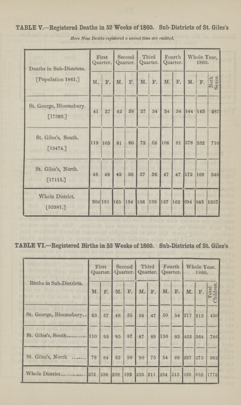 TABLE V.—Registered Deaths in 52 Weeks of 1860. Sub-Districts of St. Giles's Here Nine Deaths registered a second time are omitted. Deaths in SUb-Districts. First Quarter. Second Quarter. Third Quarter. Fourth Quarter. Whole Year, 1860. [Population 1861.] M. F. M. F. M. F. M. F. M. F. Both Sexes. St. George, Bloomsbury. [17392.] 41 37 42 38 27 34 34 34 144 143 287 St. Giles's, South. [19474.] 119 105 81 80 72 66 106 81 378 332 710 St. Giles's, North. [17115.] 46 49 42 36 37 36 47 47 172 168 340 Whole District. [53981.] 206 191 165 154 136 136 187 162 694 643 1337 TABLE VI.—Registered Births in 52 Weeks of 1860. Sub-Districts of St. Giles's Births in Sub-Districts. First Quarter. Second Quarter. Third Quarter. Fourth Quarter. Whole Year. 1860. M. F. M. F. M. F. M. F. M. F. Total Children. St. George, Bloomsbury 63 57 48 55 56 47 50 54 217 213 430 St. Giles's, South 110 95 95 87 87 89 130 93 422 364 786 St. Giles's, North 78 84 65 50 90 75 54 66 287 275 562 Whole District 251 236 208 192 233 211 234 213 926 852 1778