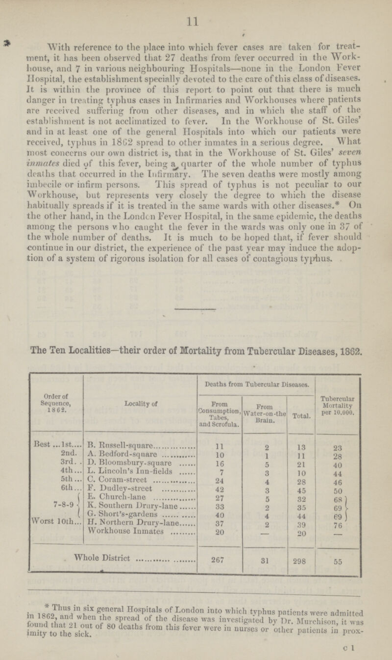 11 With reference to the place into which fever cases are taken for treat ment, it has been observed that 27 deaths from fever occurred in the Work house, and 7 in various neighbouring Hospitals—none in the London Fever Hospital, the establishment specially devoted to the care of this class of diseases. It is within the province of this report to point out that there is much danger in treating tvphus cases in Infirmaries and Workhouses where patients are received suffering from other diseases, and in which the staff of the establishment is not acclimatized to fever. In the Workhouse of St. Giles and in at least one of the general Hospitals into which our patients were received, typhus in 18C2 spread to other inmates in a serious degree. ^ hat most concerns our own district is, that in the Workhouse of St. Giles' seven inmates died of this fever, being a, quarter of the whole number of typhus deaths that occurred in the Infirmary. The seven deaths were mostly among imbecile or infirm persons. This spread of typhus is not peculiar to our Workhouse, but represents very closely the degree to which the disease habitually spreads if it is treated in the same wards with other diseases.* On the other hand, in the London Fever Hospital, in the same epidemic, the deaths among the persons vho caught the fever in the wards was only one in 37 of the whole number of deaths. It is much to be hoped that, if fever should continue in our district, the experience of the past year may induce the adop tion of a system of rigorous isolation for all cases of contagious tyjiiius. The Ten Localities—their order of Mortality from Tubercular Diseases, 1862. Order of Sequence, 18 62. Locality of Deaths from Tubercular Diseases. Tubercular Mortality per 10.000. From Consumption, Tabes, and Scrofula. From Water-on-the Brain. Total. Best1st B. Russell-square 11 2 13 23 2nd A. Bedford-square 10 1 11 28 3rd D. Bloomsbury-square 16 5 21 40 4th L. Lincoln's Inn-fields 7 3 10 44 5th C. Coram-street 24 4 28 46 6th F. Dudley-street 42 3 45 50 7-8-9 E. Church-lane 27 5 32 68 K. Southern Drury-lane 33 2 35 69 G. Short's-gardens 40 4 44 69 Worst 10th H. Northern Drury-lane 37 2 39 76 Workhouse Inmates 20 — 20 — Whole District 267 31 298 55 * Thus six general Hospitals of London into which typhus patients were admitted in 1862, and when the spread of the disease was investigated by Dr. Murchison, it was found that 21 out of 80 deaths from this fever were in nurses or other patients in prox imity to the sick. c 1