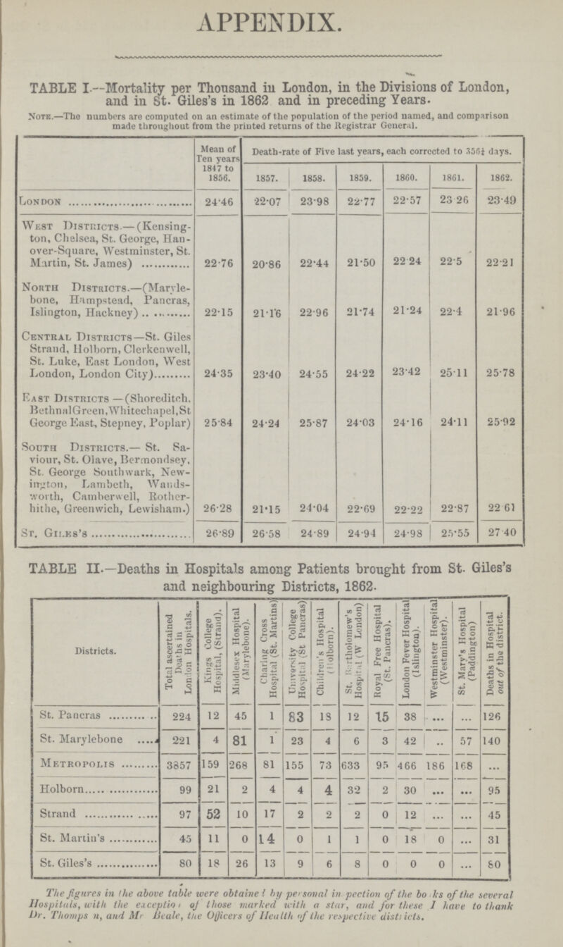 APPENDIX. TABLE I —Mortality per Thousand iu London, in the Divisions of London, and in St. Giles's in 1862 and in preceding Years. Note.—The numbers are computed on an estimate of the population of the period named, and comparison made throughout from the printed returns of the Registrar General. Mean of Ten years 1847 to 1856. Death-rate of Five last years, each corrected to 356¼ days. 1857. 1858. 1859. 1860. 1861. 1862. London 24.46 22.07 23.98 22.77 22.57 23.26 23.49 West Districts—(Kensing ton, Chelsea, St. George, Han over-Square, Westminster, St. Martin, St. James) 22.76 20.86 22.44 21.50 22.24 22.5 22.21 North Districts.—(Maryle bone, Hampstead, Pancras, Islington, Hackney) 22.15 21.16 22.96 21.74 21.24 22.4 21.96 Central Districts—St. Giles Strand, Holborn, Clerkenwell, St. Luke, East London, West London, London City) 24.35 23.40 24.55 24.22 23.42 25.11 25.78 East Districts—(Shoreditch. Bethnal Green, Whitechapel, St George East, Stepney, Poplar) 25.84 24.24 25.87 24.03 24.16 24.11 25.92 South Districts.— St. Sa viour, St. Olave, Bermondsey, St. George Southwark, New ington, Lambeth, Wands worth, Camberwell, Rother hithe, Greenwich, Lewisham.) 26.28 21.15 24.04 22.69 22.22 22.87 22.61 St. Giles's 26.89 26.58 24.89 24.94 24.98 25.55 27.40 TABLE II.—Deaths in Hospitals among Patients brought from St. Giles's and neighbouring Districts, 1862. Districts. Total ascertained Deaths in London Hospitals. Kings College Hospital, (Strand). Middlesex Hospital (Marylebone). Charing Cross Hospital (St. Martins) University College Hospital (St Pancras) Children's Hospital (Holborn). St. Bartholomew's Hospital (W London) Royal Free Hospital (St. Pancras). London Fever Hospital (Islington). Westminster Hospital (Westminster). St. Mary's Hospital (Paddington) Deaths in Hospital out of the district. St. Pancras 224 12 45 1 83 18 12 15 38 ... ... 126 St. Marylebone 221 4 81 1 23 4 6 3 42 .. 57 140 Metropolis 3857 159 268 81 155 73 633 95 466 186 168 ... Holborn 99 21 2 4 4 4 32 2 30 ... ... 95 Strand 97 52 10 17 2 2 2 0 12 ... ... 45 St. Martin's 45 11 0 14 0 1 1 0 18 0 ... 31 St. Giles's 80 18 26 13 9 6 8 0 0 0 ... 80 The figures in the above table were obtaine I by personal in spection of the books of the several Hospitals, with the exception of those marked with a star, and for these 1 have to thank Or. Thomps n, and Mr Beale, the Officers of Health of the respective districts.