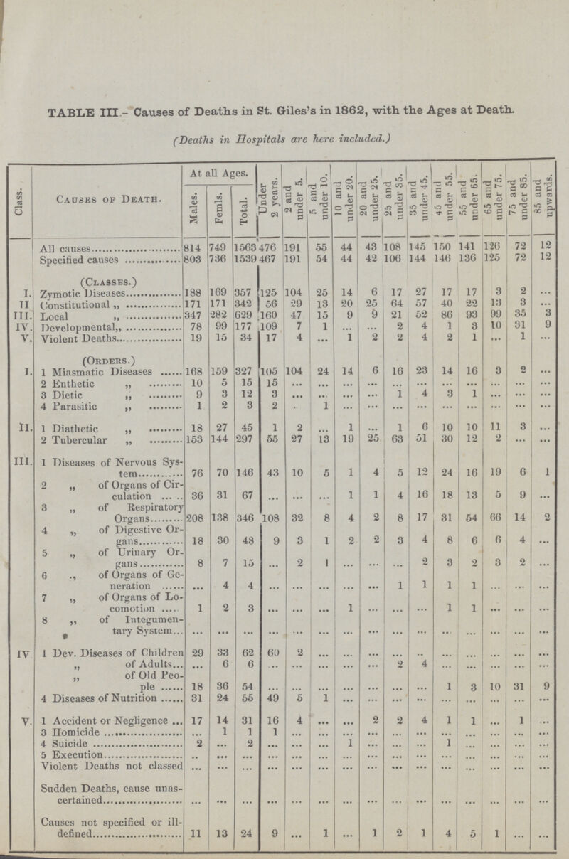 TABLE III - Causes of Deaths in St. Giles's in 1862, with the Ages at Death. (Deaths in Hospitals are here included.) Class. Causes op Death. At all Ages. Under 2 years. 2 and under 5. 5 and under 10. 10 and under 20. 20 and under 25. 25 and under 35. 35 and under 45. 45 and under 55. 55 and under 65. 65 and under 75. 75 and under 85. 85 and upwards. Males. Femls. Total. All causes 814 749 1563 476 191 55 44 43 108 145 150 141 126 72 12 Specified causes 803 736 1539 467 191 54 44 42 106 144 146 136 125 72 12 I. (Classes.) Zymotic Diseases 188 169 357 125 104 25 14 6 17 27 17 17 3 2 ... II Constitutional ,, 171 171 342 56 29 13 20 25 64 57 40 22 13 3 ... III. Local ,, 347 282 629 160 47 15 9 9 21 52 86 93 99 35 3 IV Developmental,, 78 99 177 109 7 1 ... ... 2 4 1 3 10 31 9 V. Violent Deaths 19 15 34 17 4 ... 1 2 2 4 2 1 ... 1 ... I. (Orders.) I Miasmatic Diseases 168 159 327 105 104 24 14 6 16 23 14 16 3 2 ... 2 Enthetic „ 10 5 15 15 ... ... ... ... ... ... ... ... ... ... 3 Dietic „ 9 3 12 3 ... ... ... ... 1 4 3 1 ... ... ... 4 Parasitic „ 1 2 3 2 ... 1 ... ... ... ... ... ... ... ... ... II. 1 Diathetic ,, 18 27 45 1 2 ... 1 ... 1 6 10 10 11 3 ... 2. Tubercula ,, 153 144 297 55 27 13 19 25 63 51 30 12 2 ... ... III. 1 Diseases of Nervous Sys tem 76 70 146 43 10 5 1 4 5 12 24 16 19 6 1 2 „ of Organs of Cir culation 36 31 67 ... ... ... 1 1 4 16 18 13 5 9 ... 3 „ of Respiratory Organs 208 138 346 108 32 8 4 2 8 17 31 54 66 14 2 4 „ of Digestive Or gans 18 30 48 9 3 1 2 2 3 4 8 6 6 4 ... 5 „ of Urinary Or gans 8 7 15 ... 2 1 ... ... ... 2 3 2 3 2 ... 6 ,, of Organs of Ge neration ... 4 4 ... ... ... ... ... 1 1 1 1 ... ... ... 7 „ of Organs of Lo comotion 1 2 3 ... ... ... 1 ... ... ... 1 1 ... ... ... 8 „ of Integumen tary System ... ... ... ... ... ... ... ... ... ... ... ... ... ... ... IV 1 Dev. Diseases of Children 29 33 62 60 2 ... ... ... ... ... ... ... ... ... ... „ of Adults ... 6 6 ... ... ... ... ... 2 4 ... ... ... ... ... „ of Old Peo ple 18 36 54 ... ... ... ... ... ... ... 1 3 10 31 9 4 Diseases of Nutrition 31 24 55 49 5 1 ... ... ... ... ... ... ... ... ... V. 1 Accident or Negligence 17 14 31 16 4 ... ... 2 2 4 1 1 ... 1 ... 3. Homicide ... 1 1 1 ... ... ... ... ... ... ... ... ... ... ... 4 Suicide 2 ... 2 ... ... ... 1 ... ... ... 1 ... ... ... ... 5. Execution ... ... ... ... ... ... ... ... ... ... ... ... ... ... ... Violent Deaths not classed ... ... ... ... ... ... ... ... ... ... ... ... ... ... ... Sudden Deaths, cause unas certained ... ... ... ... ... ... ... ... ... ... ... ... ... ... ... Causes not specified or ill- definde 11 13 24 9 ... 1 ... 1 2 1 4 5 1 ... ...