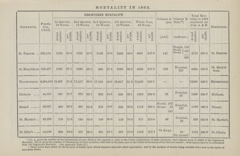 MORTALITY IN 1883. Districts. Popula tion, 1 863. REGISTERED MORTALITY. Column A. Column B. (see Note.*) Total Mor tality in 1863 corrected for Cols A. & B. Districts. 1st Quarter, 13 Weeks. 2nd Quarter, 13 Weeks. 3rd Quarter, 13 Weeks. 4th Quarter, 14 Weeks. Whole Year, 53 Weeks. Actual number. per 10,000. Actual number. per 10,000. Actual number. per 10,000. Actual number. per 10 000. Actual number. per 10,000. (add) ( subtract.) Actual number. per 10,000. St. Pancras 205,154 1276 62.0 1131 55.0 1142 56.0 1292 63.0 4841 237.0 141 Hospls Workh. Straud 156 107 4719 230.0 St. Pancras. 263 St. Marvlebone 162,477 1097 67.1 1030 63.5 938 57.4 1028 63.2 4099 251.2 132 Hospital, 167 4064 250.0 St. Maryle bone. Metropolis 2,904,413 18,967 65.2 17,417 60.0 17,105 58.9 18,857 65.0 72,340 249.1 — — 72340 249.1 Metropolis. Holborn 44,510 337 75.7 279 62.7 332 74.5 308 69.1 1256 282.2 79 Hospital, 67 1268 284.7 Holborn. Strand 42,691 283 66.3 281 65.8 252 59.0 296 69.3 1112 200.5 Workh. Hosps. 107 54 Hospital, 137 1136 266.0 Strand. 161 St. Martin's 22,299 159 71.3 145 65.0 149 66.8 158 70.9 611 274.0 40 Hospital, 58 593 265.9 St. Martin's. St. Giles's 54,048 394 72.9 377 69.5 335 62.1 397 73.2 1503 277.7 79 Hosps. 10 for errors† 1572 290.8 St. Giles's. *Col. A. gives the number of the Inhabitants of each District who expired in 1863, in the Public Institutions of other Districts; these figures must be added to the Registered Mortality. Col. B. gives the number of Inhabitants of other Localities, who died in the same year in the Public Institutions of the Districts named; these figures have to be subtracted from the Registered Mortality. (See Appendix Table II.) † These errors have arisen by the re-entry of deaths upon which inquests were held after registration: and by the accident of deaths being recorded twice over in the sheets of successive weeks.