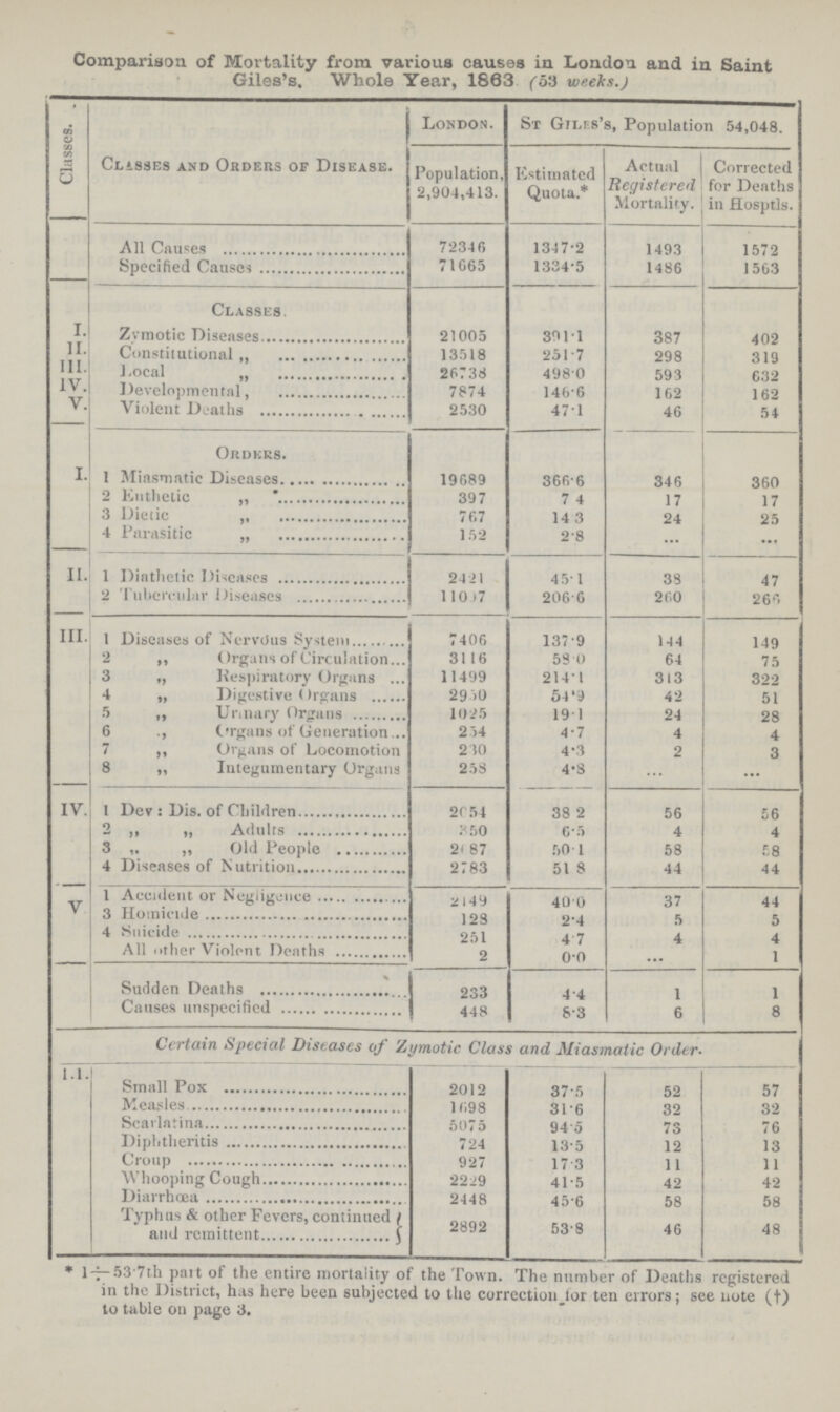 Comparison of Mortality from various causes in London and in Saint Giles's. Whole Year, 1863 (53 weeks.) Classes. Classes and Orders of Disease. London. St Giles's, Population 54,048. Population, 2,904,413. Estimated Quota.* Actual Registered Mortality. Corrected for Deaths in Hosptls. All Causes 72346 1347.2 1493 1572 Specified Causes 71665 1334.5 1486 1503 Classes. I. Zymotic Diseases 21005 391.1 387 402 I I. Constitutional „ 13518 251.7 298 319 iii. Local „ 26738 498.0 593 632 IV. Developmental, 7874 146.6 162 162 V. Violent Deaths 2530 47.1 46 54 Orders. I. 1 Miasmatic Diseases 19689 366.6 346 360 2 Euthetic „ 397 7.4 17 17 3 Dietic „ 767 14.3 24 25 4 Parasitic „ 152 2.8 ... ... II. 1 Diathetic Diseases 2421 45.1 38 47 2 Tubercular Diseases 11007 206.6 260 266 III. 1 Diseases of Nervous System 7406 137.9 144 149 2 „ Organs of Circulation 3116 58.0 64 75 3 „ Respiratory Organs 11499 214.1 313 322 4 „ Digestive Organs 2950 54.9 42 51 5 „ Urinary Organs 1025 19.1 24 28 6 „ Organs of Generation 254 4.7 4 4 7 „ Organs of Locomotion 230 4.3 2 3 8 „ Integumentary Organs 258 4.8 ... ... IV. 1 Dev: Dis. of Children 2054 38.2 56 56 2 „ „ Adults 350 6.5 4 4 3 „ „ Old People 2087 50.1 58 58 4 Diseases of Nutrition 2783 51.8 44 44 V 1 Accident or Negligence 2149 40.0 37 44 3 Homicide 128 2.4 5 5 4 Suicide 251 4.7 4 4 All other Violent Deaths 2 0.0 ... 1 Sudden Deaths 233 4.4 1 1 Causes unspecified 448 8.3 6 8 Certain Special Diseases of Zymotic Class and Miasmatic Order. 1.1 Small Pox 2012 37.5 52 57 Measles 1698 31.6 32 32 Scarlatina 5075 94.5 73 76 Diphtheritis 724 13.5 12 13 Croup 927 17.3 11 11 Whooping Cough 2229 41.5 42 42 Diarrhœa 2448 45.6 58 58 Typhus & other Fevers, continued and remittent 2892 53.8 46 48 * 1:- 53.7th part of the entire mortality of the Town. The number of Deaths registered in the District, has here been subjected to the correction for ten errors; see note (†) to table on page 3.