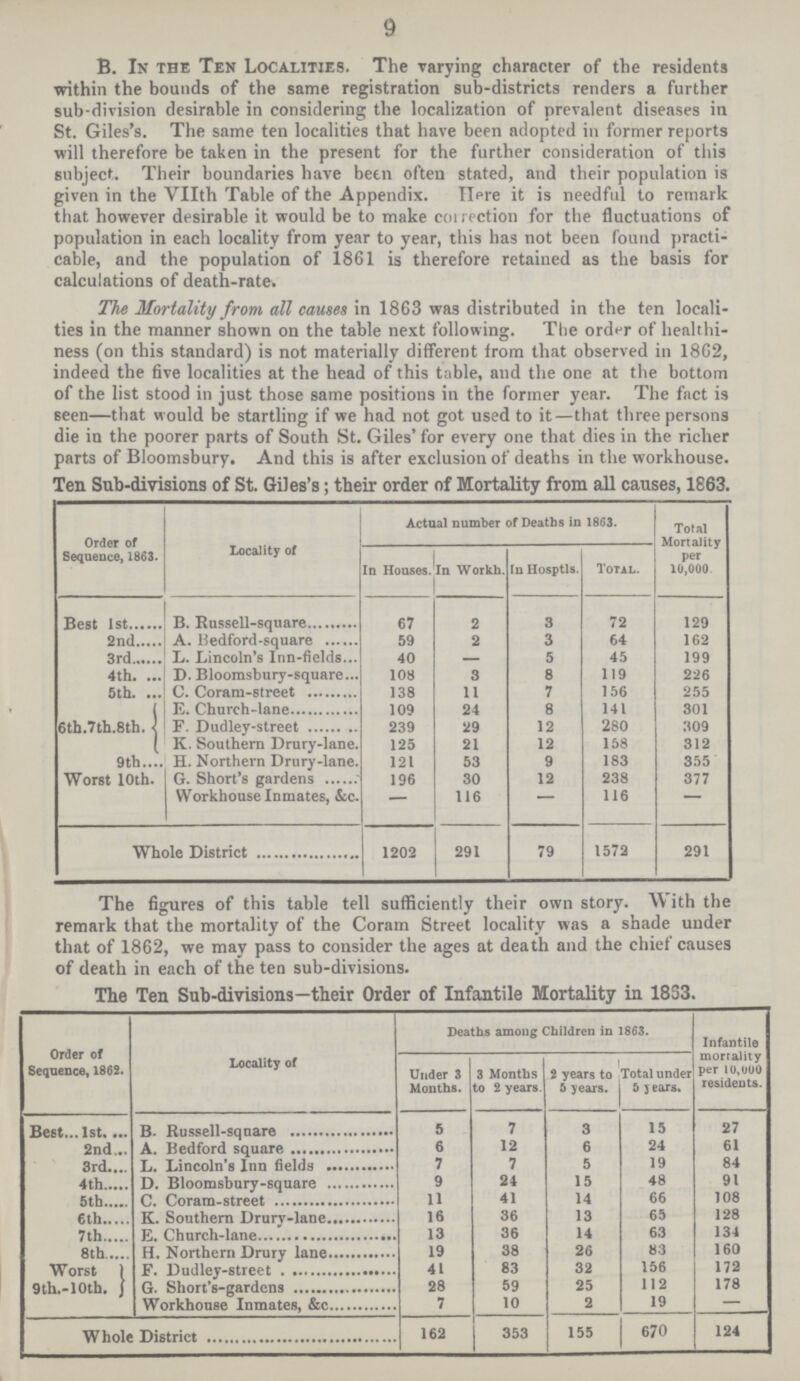 9 B. In the Ten Localities. The varying character of the residents within the bounds of the same registration sub-districts renders a further sub-division desirable in considering the localization of prevalent diseases in St. Giles's. The same ten localities that have been adopted in former reports will therefore be taken in the present for the further consideration of this subject. Their boundaries have been often stated, and their population is given in the VIIth Table of the Appendix. Here it is needful to remark that however desirable it would be to make collection for the fluctuations of population in each locality from year to year, this has not been found practi cable, and the population of 1861 is therefore retained as the basis for calculations of death-rate. The Mortality from all causes in 1863 was distributed in the ten locali ties in the manner shown on the table next following. The order of healthi ness (on this standard) is not materially different from that observed in 1862, indeed the five localities at the head of this table, and the one at the bottom of the list stood in just those same positions in the former year. The fact is seen—that would be startling if we had not got used to it—that three persons die in the poorer parts of South St. Giles' for every one that dies in the richer parts of Bloomsbury. And this is after exclusion of deaths in the workhouse. Ten Sub-divisions of St. Giles's; their order of Mortality from all causes, 1863. Order of Sequence, 1863. Locality of Actual number of Deaths in 1863. Total Mortality per 10,000 In Houses. In Workh. In Hosptls. Total. Best 1st B. Russell-square 67 2 3 72 129 2nd A. Bedford-square 59 2 3 64 162 3rd L. Lincoln's Inn-fields 40 - 5 45 199 4th. I). Bloomsbury-square 108 3 8 119 226 5th. C. Coram-street 138 11 7 156 255 6th.7th.8th. E. Church- lane 109 24 8 141 301 F. Dudley-street 239 29 12 280 309 K Southern Drury-lane. 125 21 12 158 312 9th. H. Northern Drury-lane. 121 53 9 183 355 Worst 10th. G. Short's gardens 196 30 12 238 377 Workhouse Inmates, &c. — 116 — 116 — Whole District 1202 291 79 1572 291 The figures of this table tell sufficiently their own story. With the remark that the mortality of the Coram Street locality was a shade under that of 1862, we may pass to consider the ages at death and the chief causes of death in each of the ten sub-divisions. The Ten Sub-divisions—their Order of Infantile Mortality in 1853. Order of Sequence, 1862. Locality of Deaths among Children in 1863. Infantile mortality per 10,000 residents. Under 3 Months. 3 Months to 2 years. 2 years to 5 years. Total under 5 years. Best 1st. B. Russell-square 5 7 3 15 27 2nd A. Bedford square 6 12 6 24 61 3rd L. Lincoln's Inn fields 7 7 5 19 84 4th D. Bloomsbury-square 9 24 15 48 91 5th C. Coram-street 11 41 14 66 108 6th C. Coram-street 16 36 13 65 128 7th E. Church-lane 13 36 14 63 134 8th H. Northern Drury lane 19 38 26 83 160 Worst 9th.-10th. F. Dudley-street 41 83 32 156 172 G. Short's-gardens 28 59 25 112 178 Workhouse Inmates, &c. 7 10 2 19 — Whole District 162 353 155 670 124